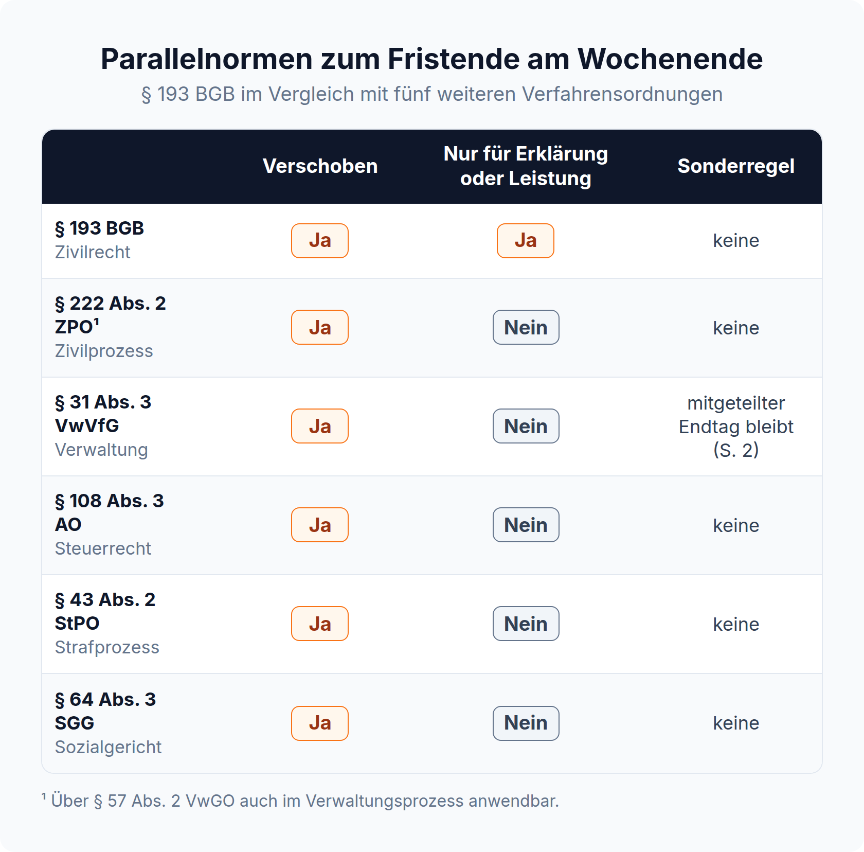 Matrix der Parallelnormen § 193 BGB, § 222 Abs. 2 ZPO, § 31 Abs. 3 VwVfG, § 108 Abs. 3 AO, § 43 Abs. 2 StPO und § 64 Abs. 3 SGG: alle verschieben das Fristende bei Samstag, Sonntag und Feiertag, nur § 193 BGB verlangt eine Erklärung oder Leistung, nur § 31 Abs. 3 VwVfG kennt eine Sonderregel