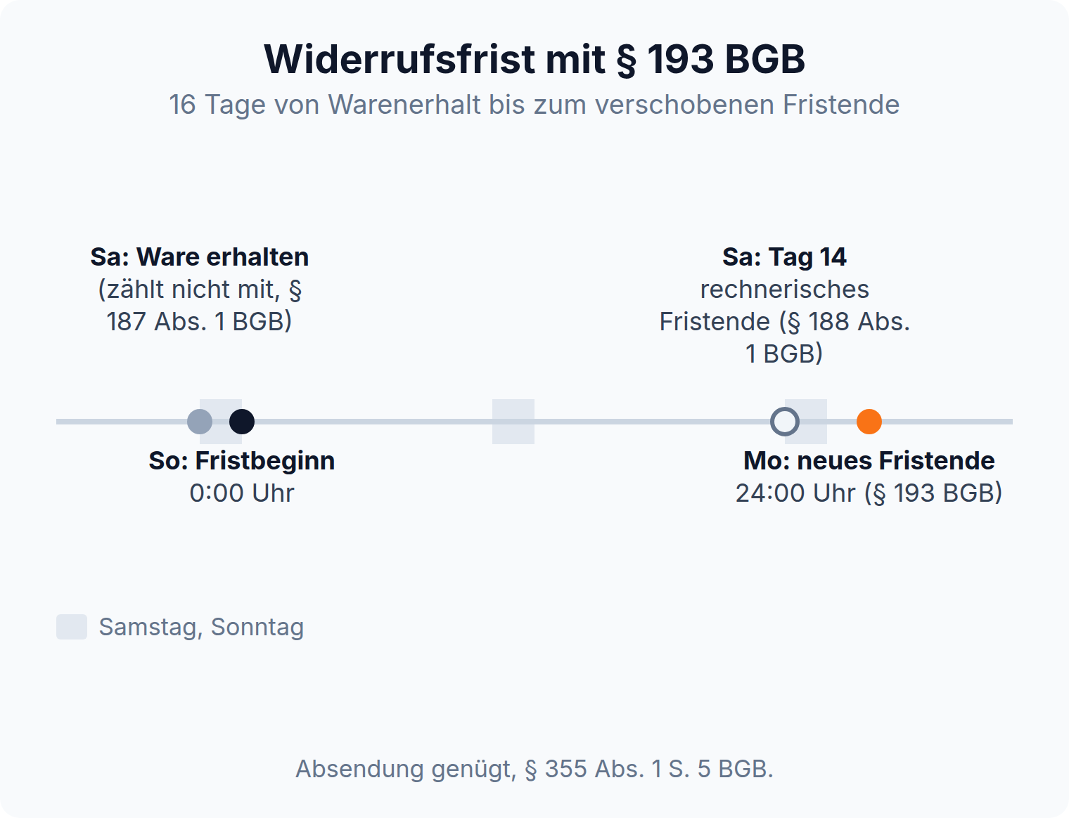 Zeitstrahl zur Widerrufsfrist: Ware am Samstag erhalten, Fristbeginn am Sonntag, Tag 14 ist ein Samstag, neues Fristende am Montag um 24 Uhr nach § 193 BGB