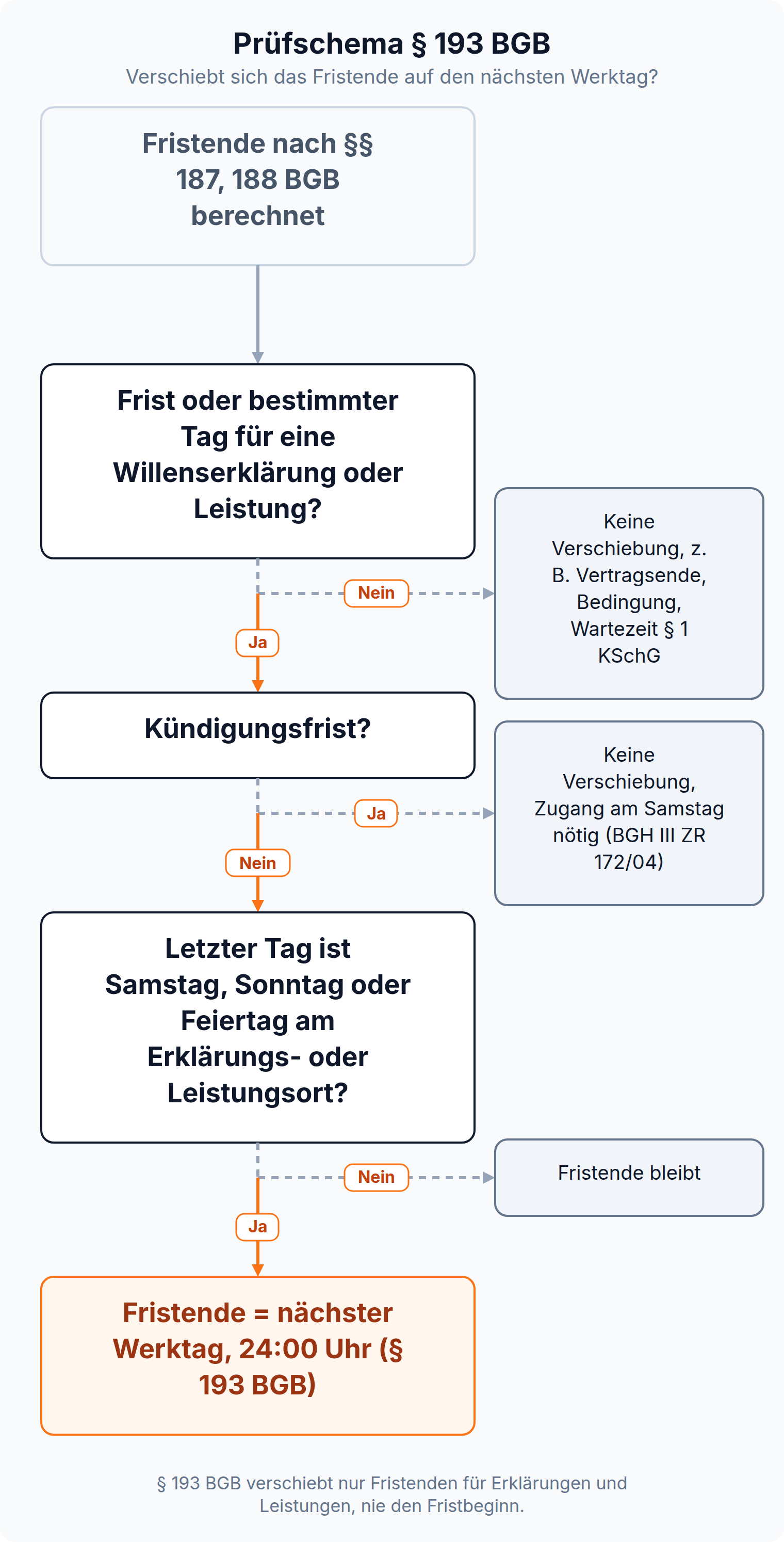 Entscheidungsbaum zu § 193 BGB: Frist für eine Erklärung oder Leistung, keine Kündigungsfrist, letzter Tag ist Samstag, Sonntag oder Feiertag am Erklärungs- oder Leistungsort, dann endet die Frist am nächsten Werktag um 24 Uhr