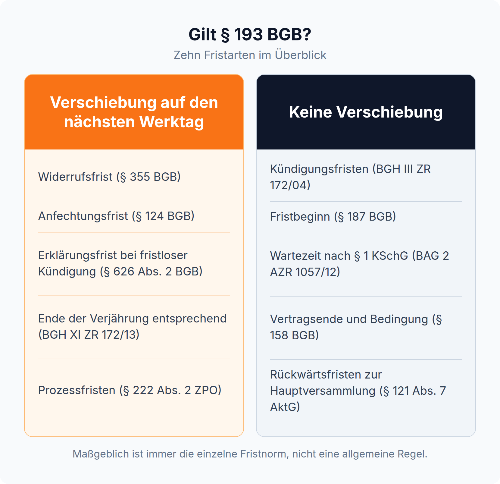 Spaltenvergleich: Verschiebung bei Widerrufsfrist, Anfechtungsfrist, § 626 Abs. 2 BGB, Ende der Verjährung und Prozessfristen; keine Verschiebung bei Kündigungsfristen, Fristbeginn, Wartezeit nach § 1 KSchG, Vertragsende und Bedingung sowie Rückwärtsfristen der Hauptversammlung