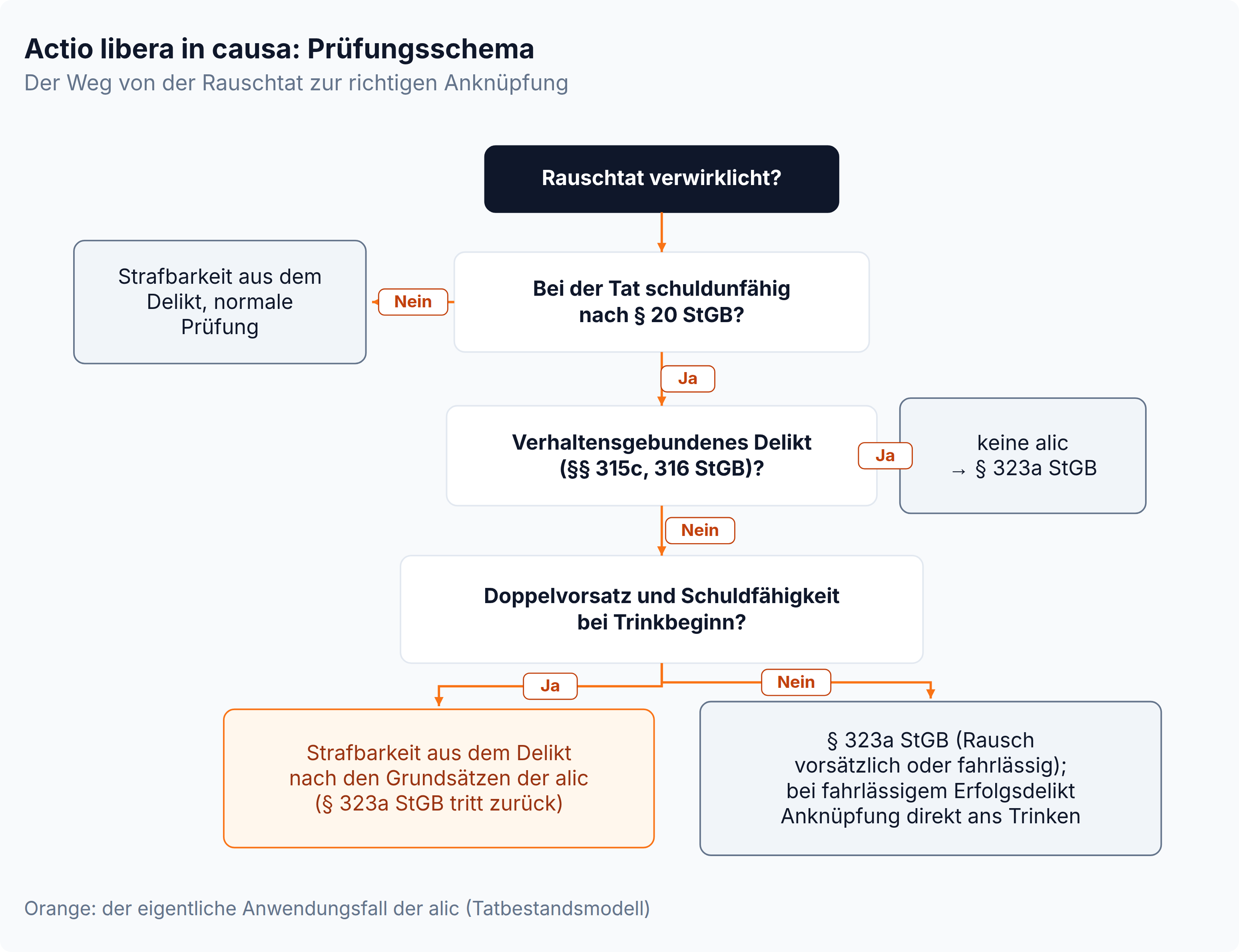 Entscheidungsbaum zur actio libera in causa: Rauschtat, Schuldunfähigkeit nach § 20 StGB, Ausschluss bei §§ 315c, 316 StGB, dann Doppelvorsatz und Schuldfähigkeit bei Trinkbeginn; bei Ja Strafbarkeit nach den Grundsätzen der alic, sonst § 323a StGB