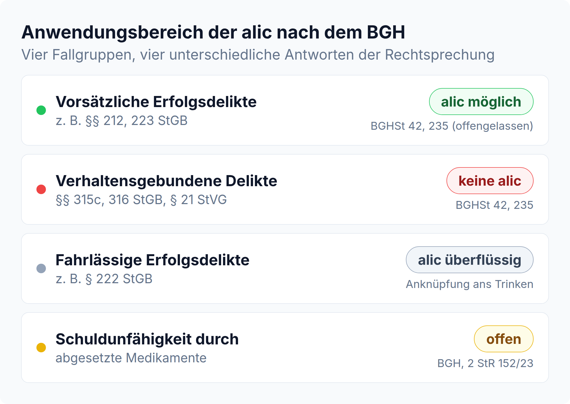 Anwendungsbereich der actio libera in causa nach dem BGH: bei vorsätzlichen Erfolgsdelikten wie §§ 212, 223 StGB möglich, bei §§ 315c, 316 StGB und § 21 StVG ausgeschlossen (BGHSt 42, 235), bei fahrlässigen Erfolgsdelikten wie § 222 StGB überflüssig, bei abgesetzten Medikamenten offen (BGH, 2 StR 152/23)