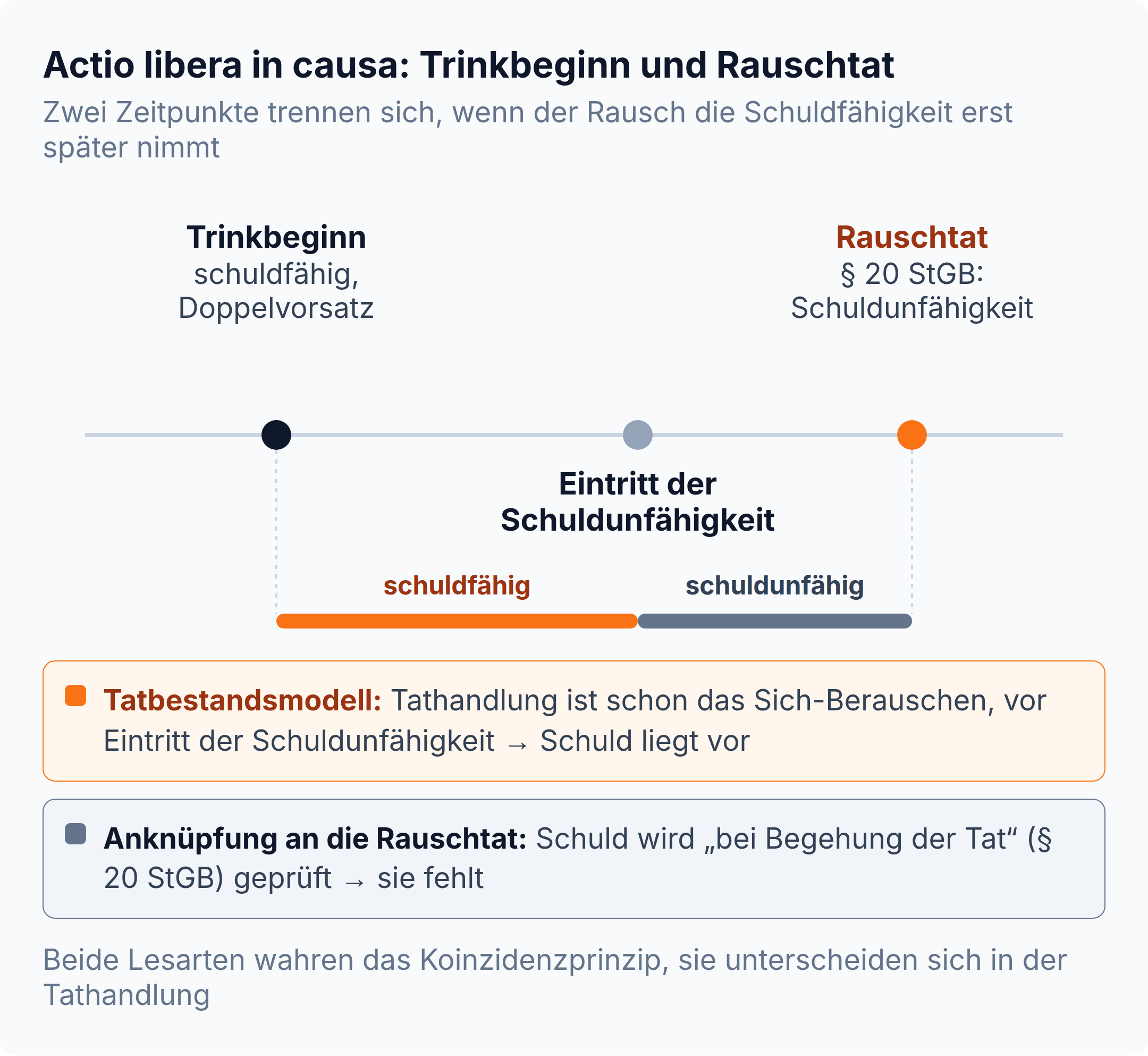 Zeitachse zur actio libera in causa: Trinkbeginn schuldfähig mit Doppelvorsatz, dann Eintritt der Schuldunfähigkeit, dann Rauschtat. Nach dem Tatbestandsmodell ist schon das Sich-Berauschen die Tathandlung und die Schuld liegt vor, bei Anknüpfung an die Rauschtat fehlt sie nach § 20 StGB