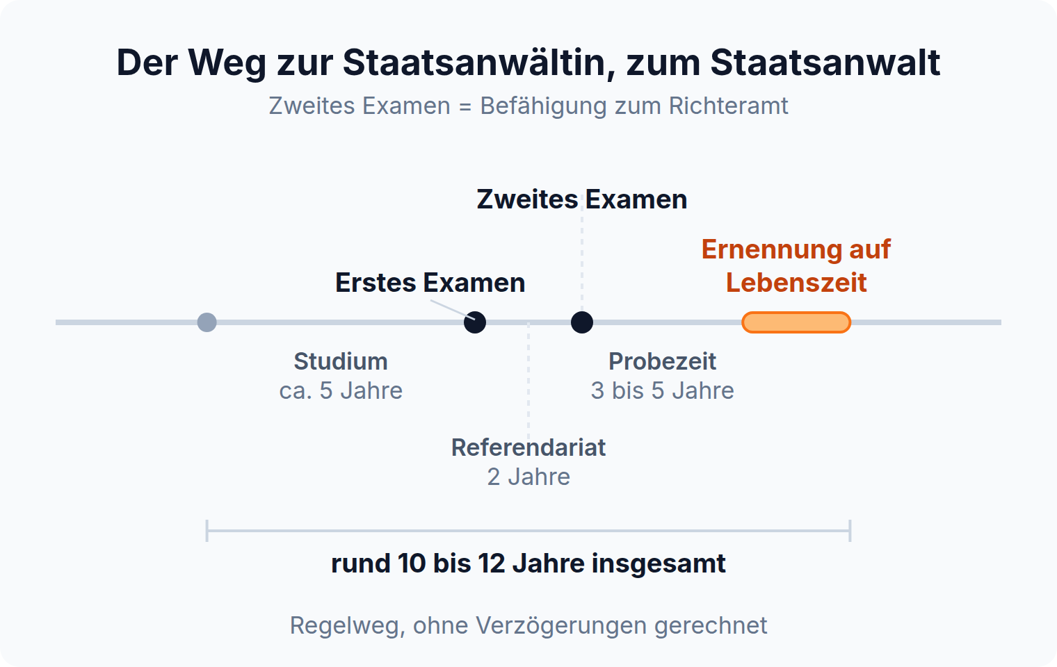 Zeitstrahl: Der Weg zum Staatsanwalt dauert rund 10 bis 12 Jahre, vom Studium über das Referendariat bis zur Ernennung auf Lebenszeit.