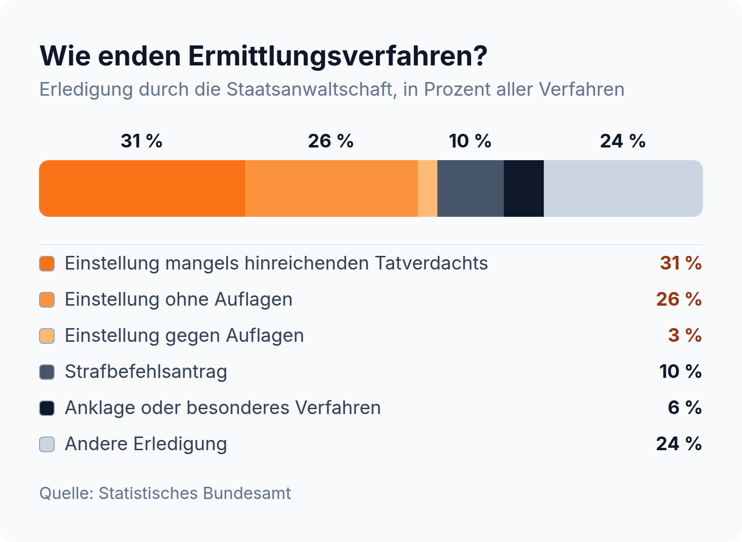 Balkendiagramm: 31 Prozent aller Ermittlungsverfahren werden mangels hinreichenden Tatverdachts eingestellt, nur 6 Prozent enden mit einer Anklage.