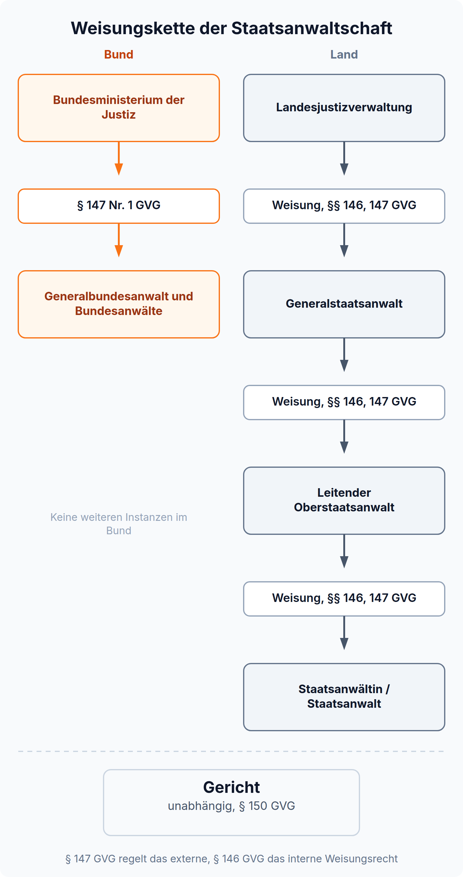 Organigramm: Die Staatsanwaltschaft ist über Generalstaatsanwalt und Landesjustizverwaltung weisungsgebunden, das Gericht bleibt nach § 150 GVG unabhängig.
