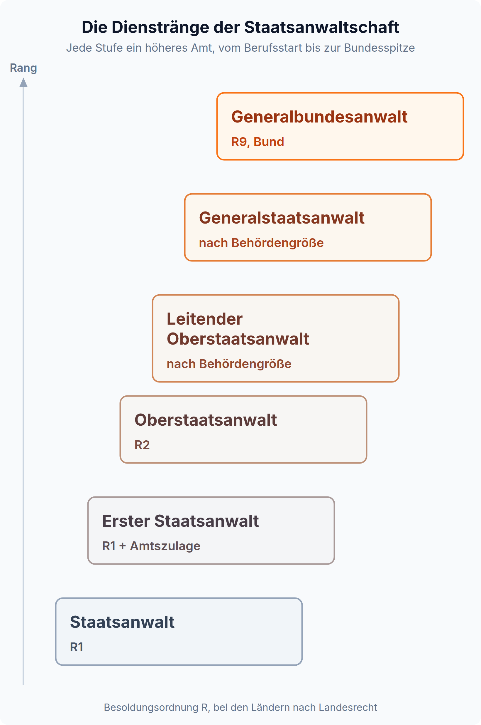 Treppendiagramm: Die Dienstränge der Staatsanwaltschaft steigen vom Staatsanwalt in R1 bis zum Generalbundesanwalt in R9.