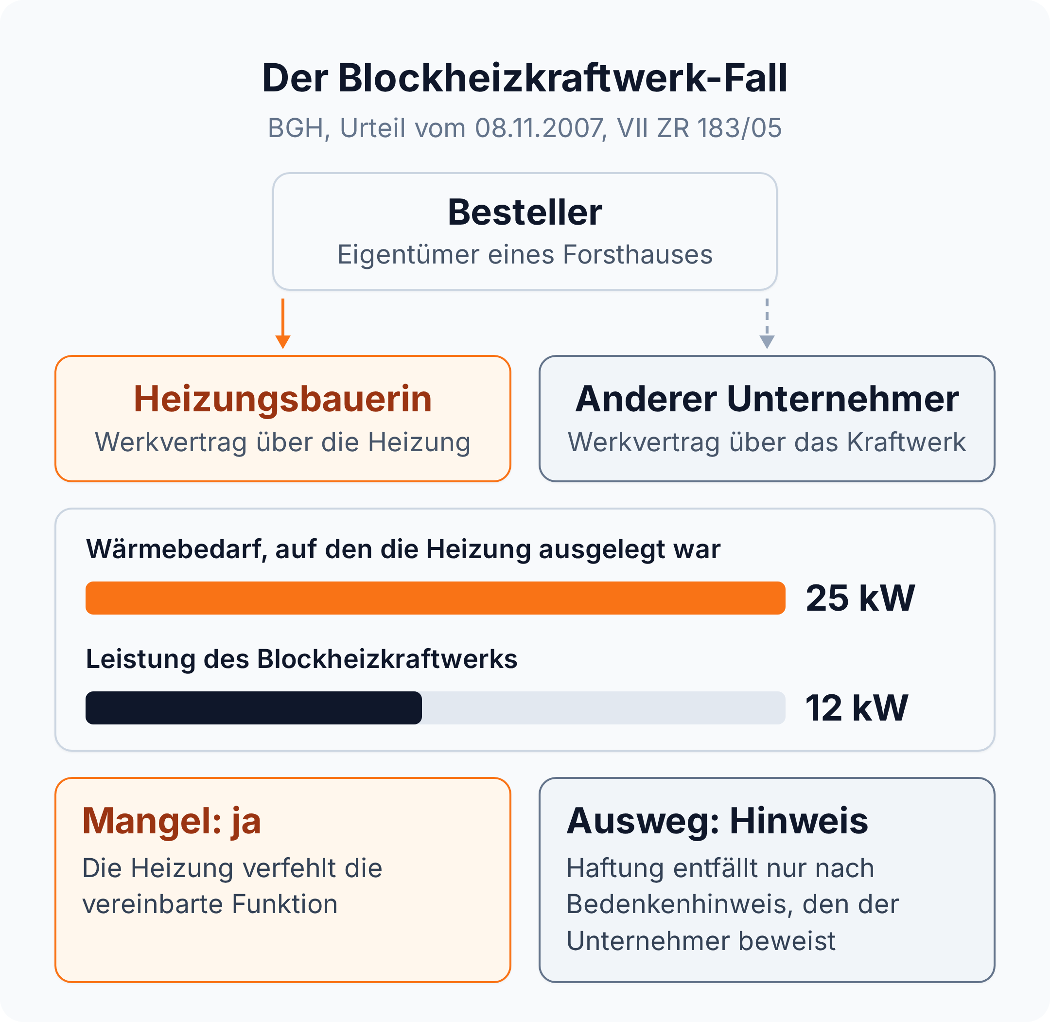 Diagramm zum Blockheizkraftwerk-Fall: Heizung auf 25 kW ausgelegt, Kraftwerk liefert 12 kW, Heizung mangelhaft trotz fachgerechtem Einbau