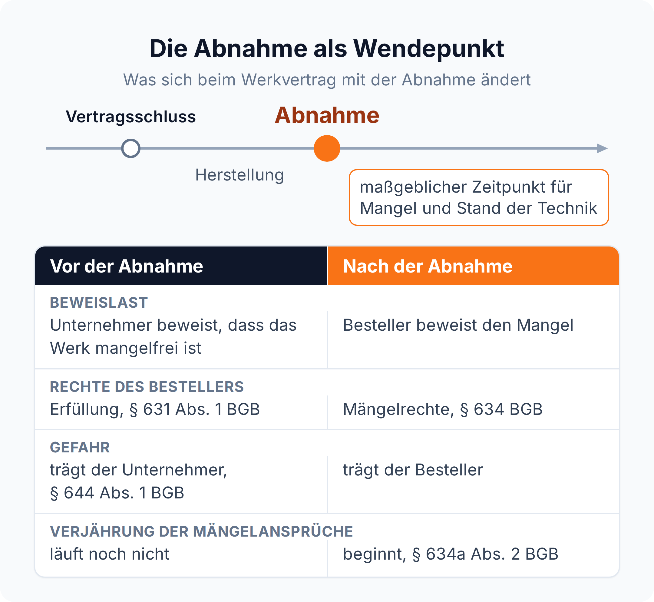 Zeitstrahl zur Abnahme beim Werkvertrag: danach wechseln Beweislast und Gefahr zum Besteller, es gelten die Mängelrechte und die Verjährung beginnt