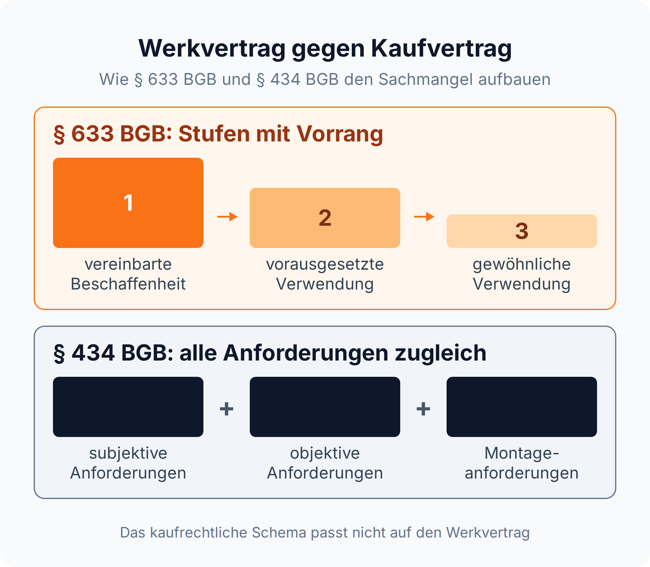 Vergleich: § 633 BGB prüft den Sachmangel in drei Stufen mit Vorrang, § 434 BGB verlangt drei Anforderungen gleichzeitig