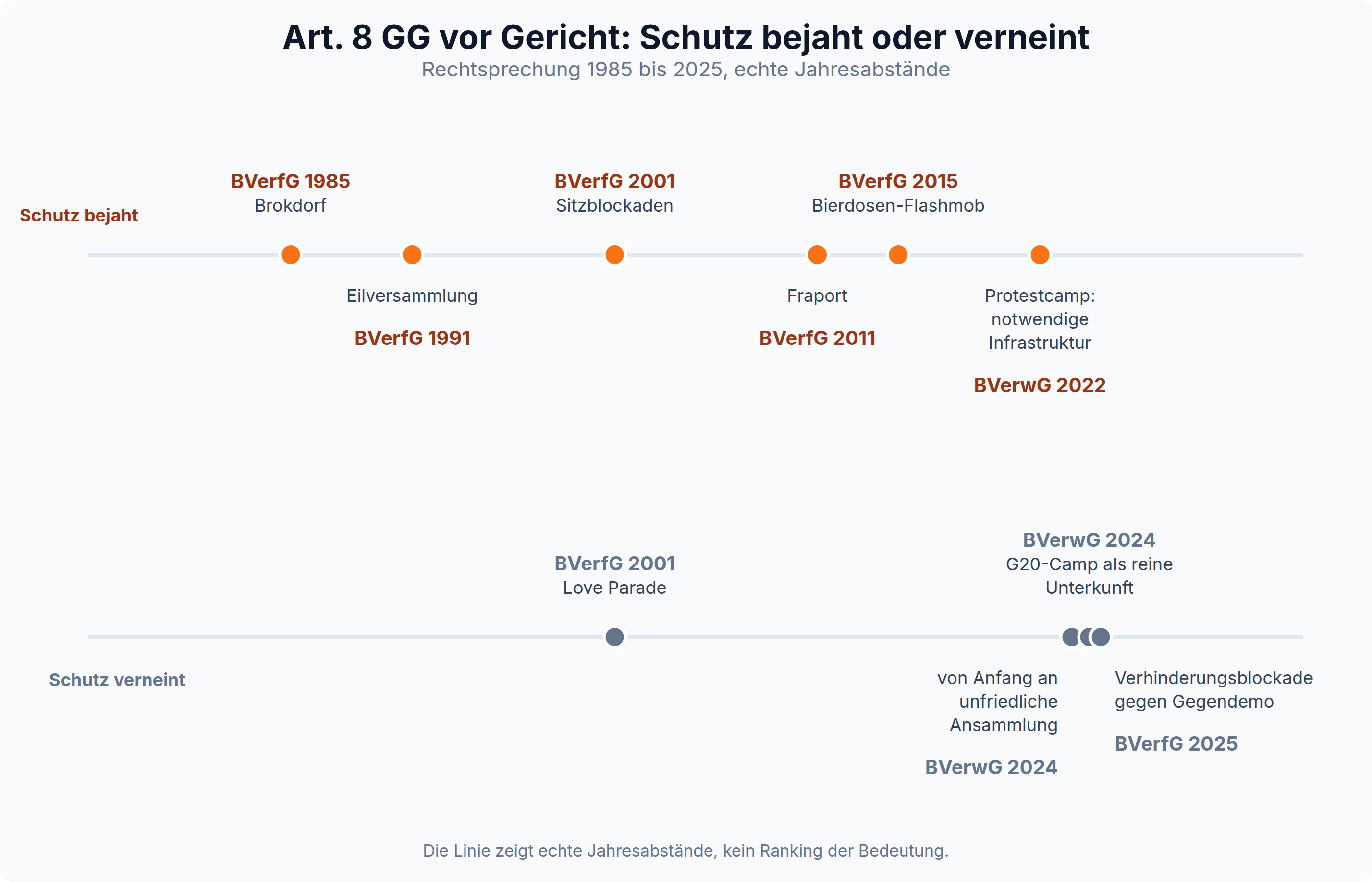 Zweispurige Zeitleiste von 1985 bis 2025: Schutz bejaht bei Brokdorf, Eilversammlung, Sitzblockaden, Fraport, Bierdosen-Flashmob und Protestcamp; verneint bei Love Parade, unfriedlicher Ansammlung, G20-Camp als Unterkunft und reiner Verhinderungsblockade