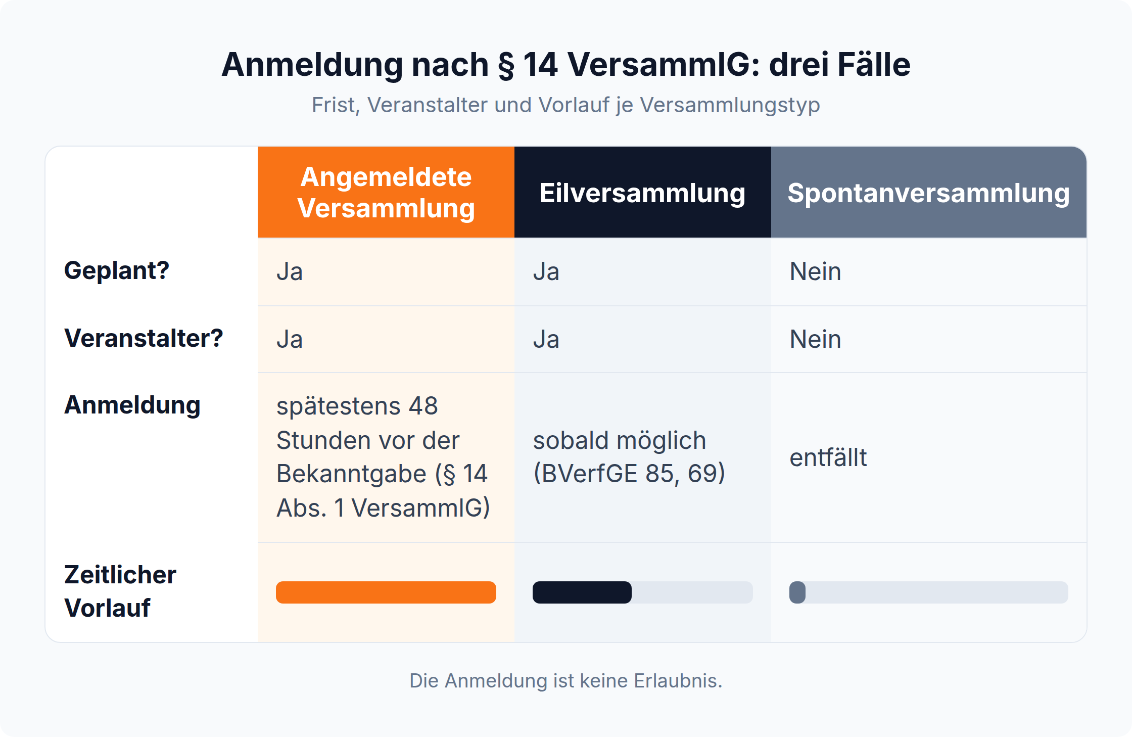 Spaltenvergleich zur Anmeldung nach § 14 VersammlG: angemeldete Versammlung spätestens 48 Stunden vor Bekanntgabe, Eilversammlung sobald möglich, Spontanversammlung ohne Anmeldung; die Anmeldung ist keine Erlaubnis