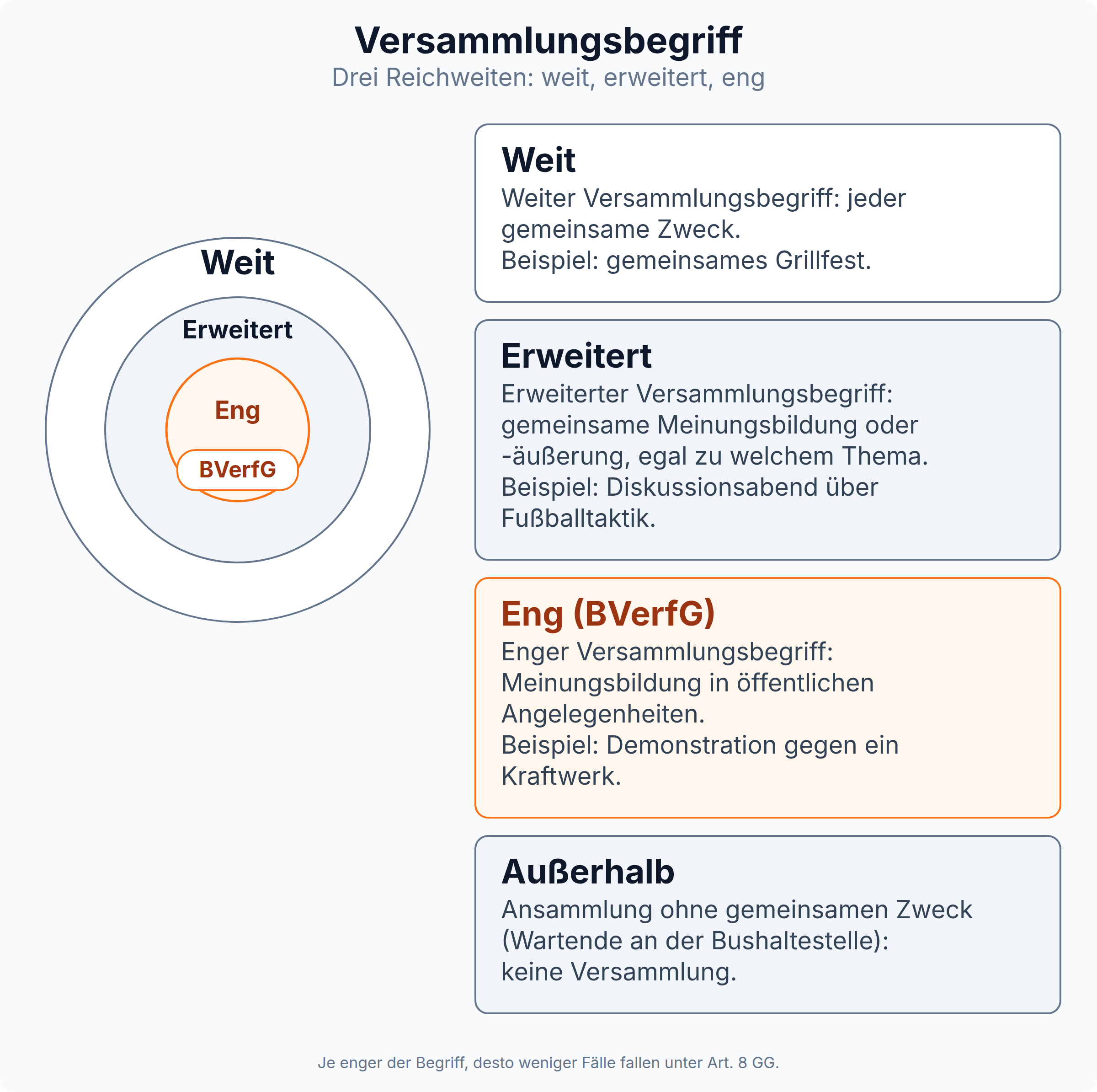 Drei verschachtelte Kreise: weiter Versammlungsbegriff mit jedem gemeinsamen Zweck, erweiterter mit Meinungsbildung zu beliebigem Thema, enger mit Meinungsbildung in öffentlichen Angelegenheiten, dem das BVerfG folgt; eine bloße Ansammlung an der Bushaltestelle liegt außerhalb