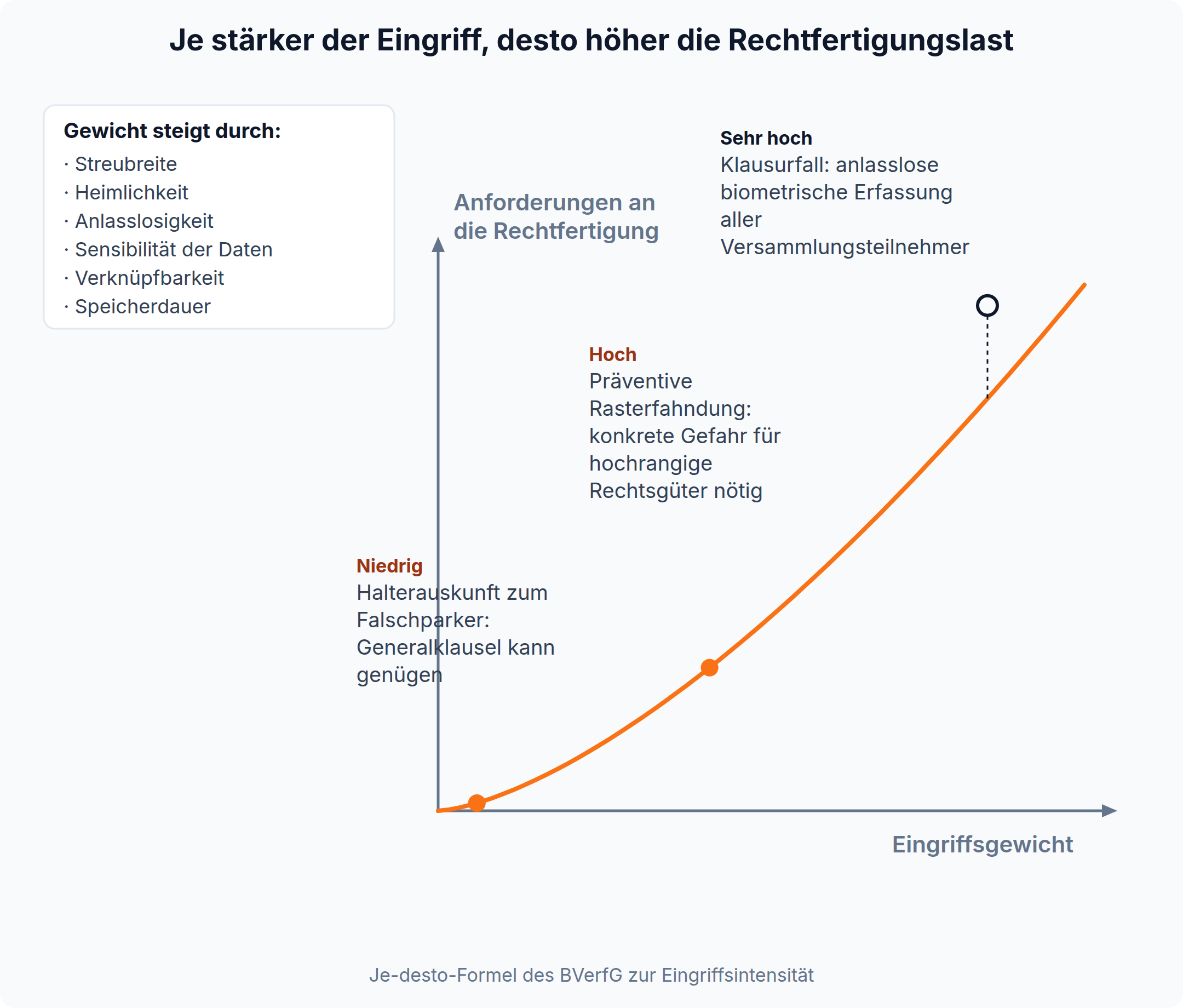 Je-desto-Diagramm: Halterauskunft mit niedrigem Eingriffsgewicht, präventive Rasterfahndung mit hohem, anlasslose biometrische Erfassung aller Versammlungsteilnehmer jenseits der Grenze