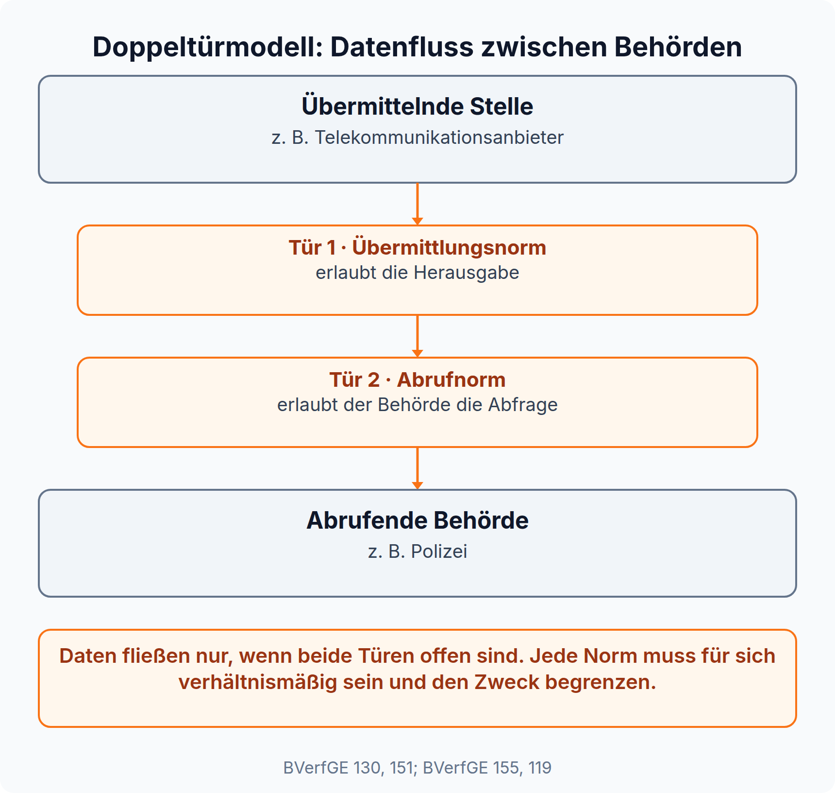Schema Doppeltürmodell: Daten fließen von der übermittelnden Stelle zur abrufenden Behörde nur, wenn Übermittlungsnorm und Abrufnorm es beide erlauben