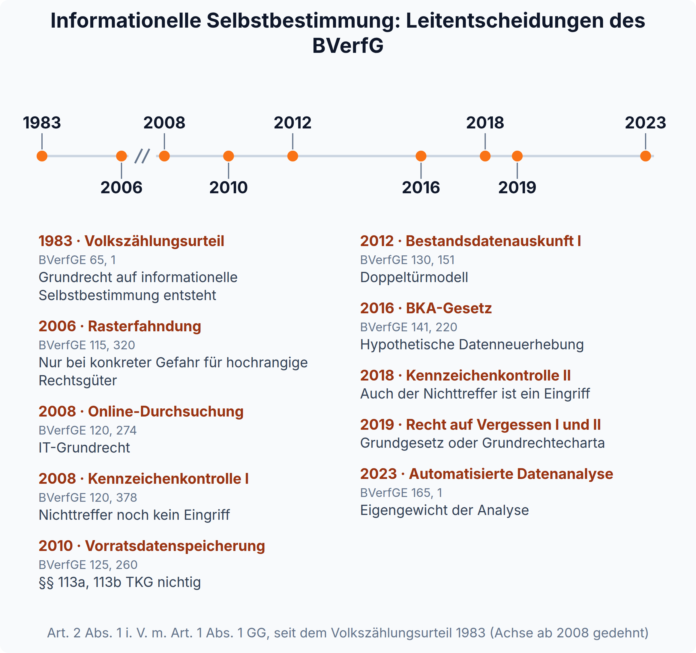Zeitleiste: zehn BVerfG-Leitentscheidungen zur informationellen Selbstbestimmung von der Volkszählung 1983 bis zur automatisierten Datenanalyse 2023