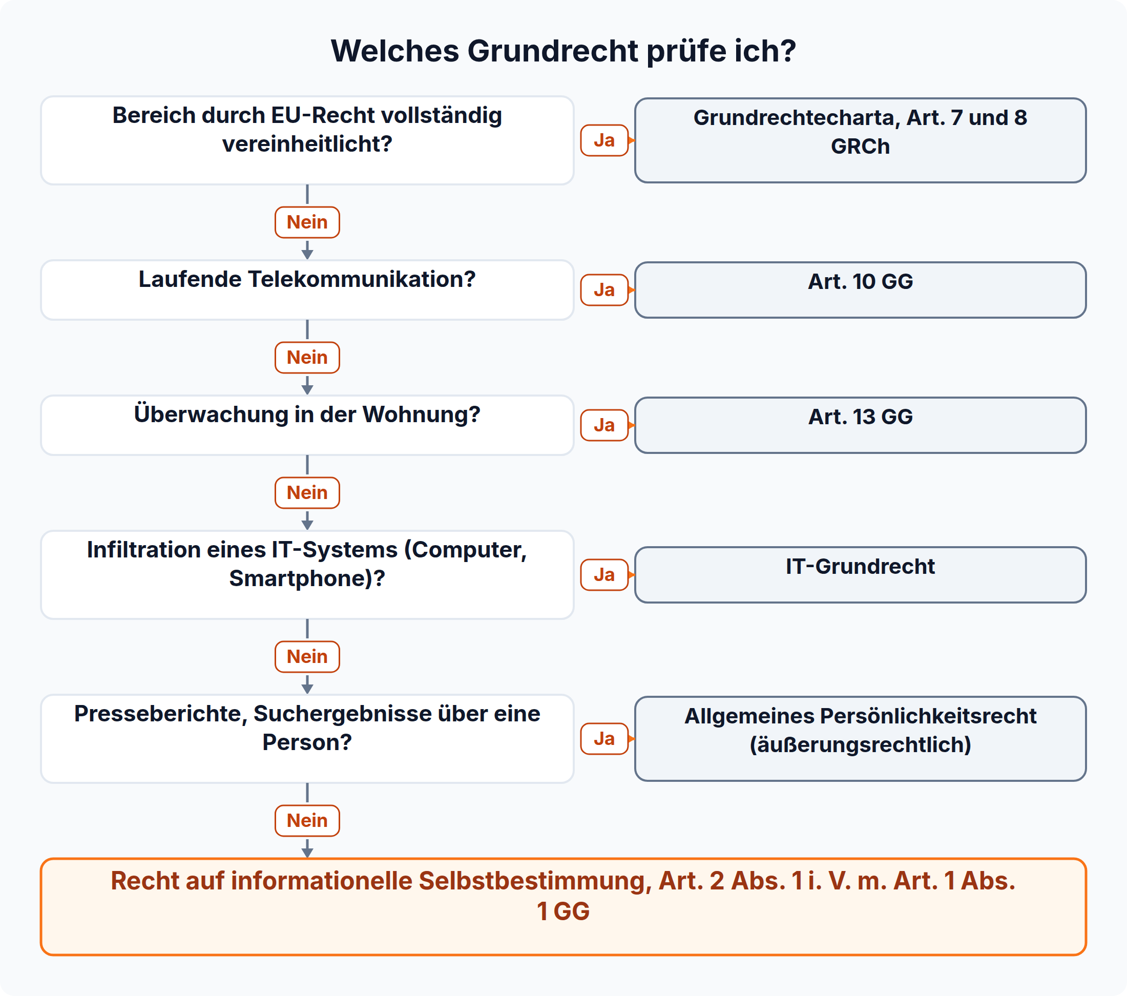 Entscheidungsbaum: Grundrechtecharta, Art. 10 GG, Art. 13 GG, IT-Grundrecht und allgemeines Persönlichkeitsrecht gehen der informationellen Selbstbestimmung als Auffangrecht vor