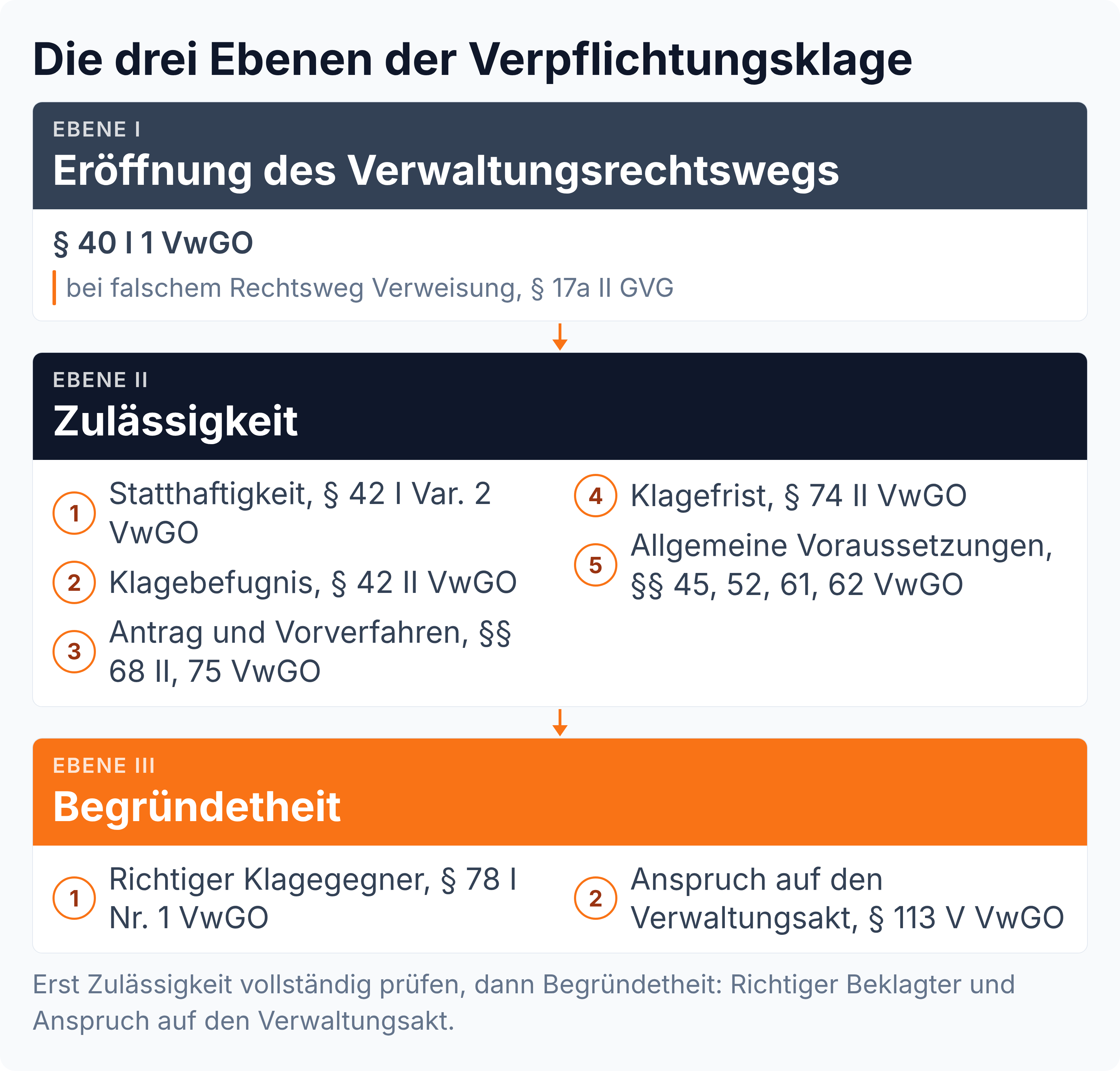 Ablaufschema der Verpflichtungsklage in drei Ebenen: Eröffnung des Verwaltungsrechtswegs, Zulässigkeit mit fünf Prüfungspunkten und Begründetheit mit Klagegegner und Anspruch nach § 113 V VwGO