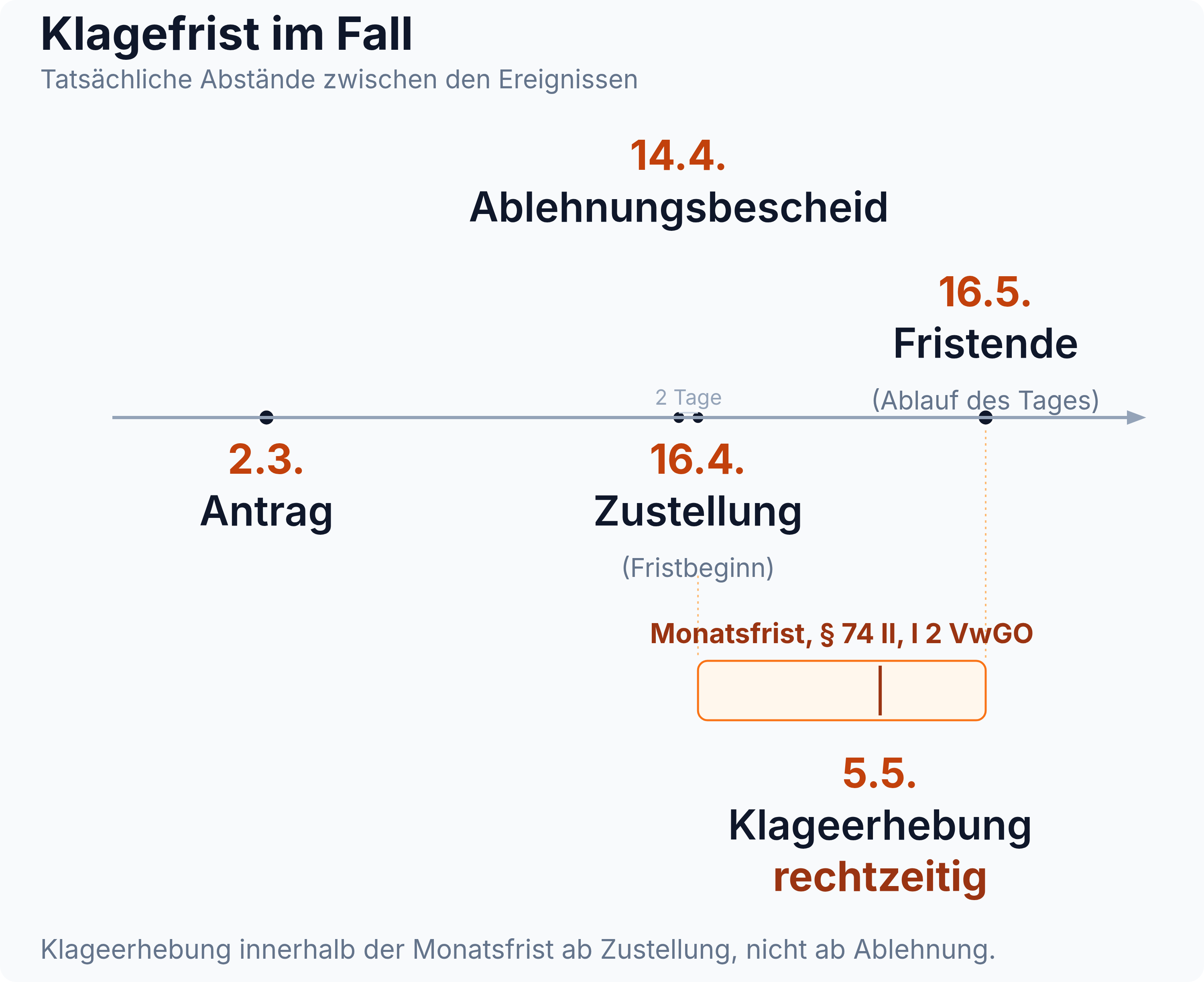 Maßstäblicher Zeitstrahl: Antrag am 2.3., Ablehnungsbescheid am 14.4., Zustellung am 16.4. als Fristbeginn, Klageerhebung am 5.5. innerhalb der Monatsfrist, Fristende am 16.5.
