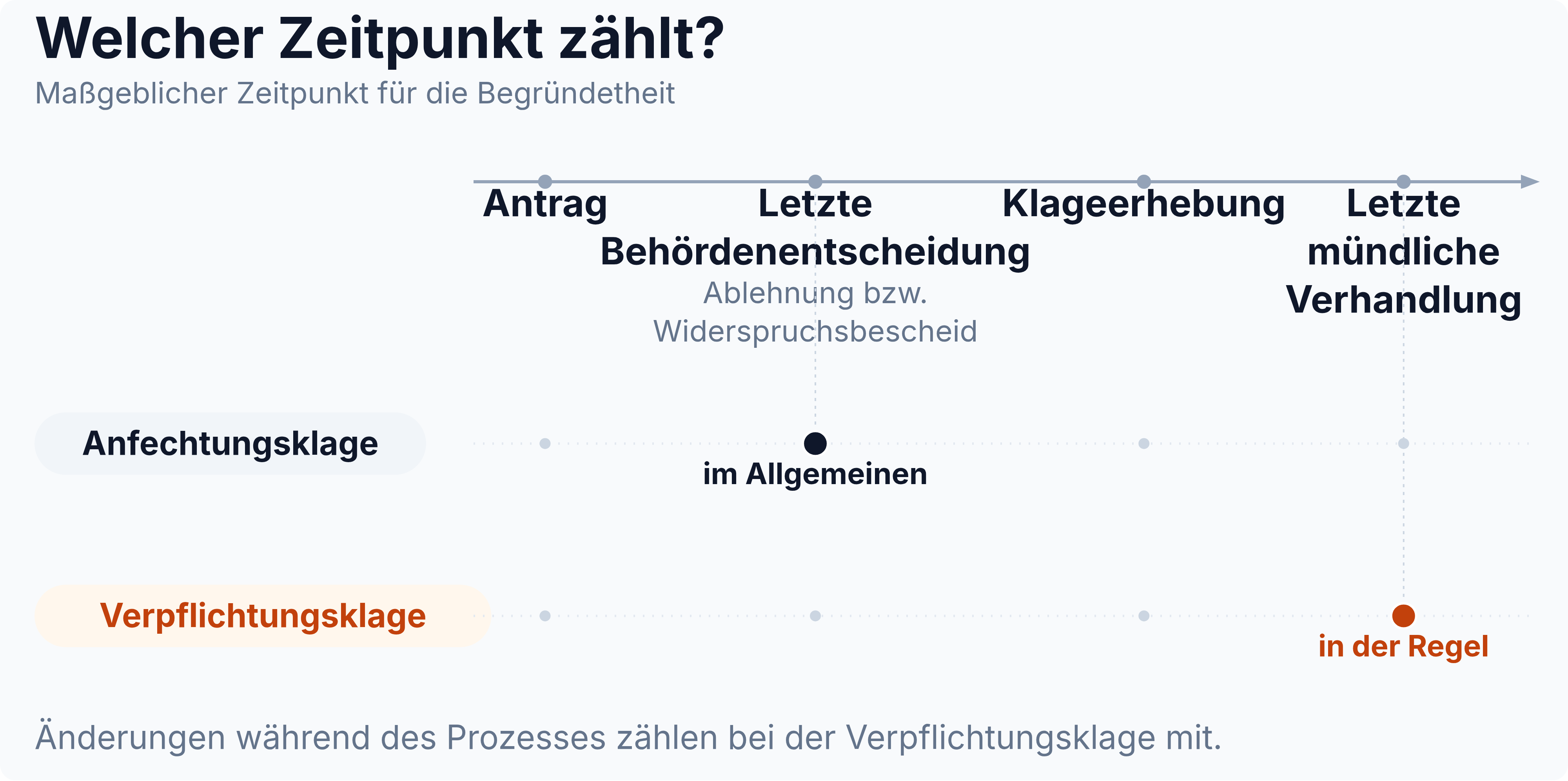 Zeitachse von Antrag, letzter Behördenentscheidung, Klageerhebung und letzter mündlicher Verhandlung: Bei der Anfechtungsklage zählt im Allgemeinen die letzte Behördenentscheidung, bei der Verpflichtungsklage in der Regel die letzte mündliche Verhandlung