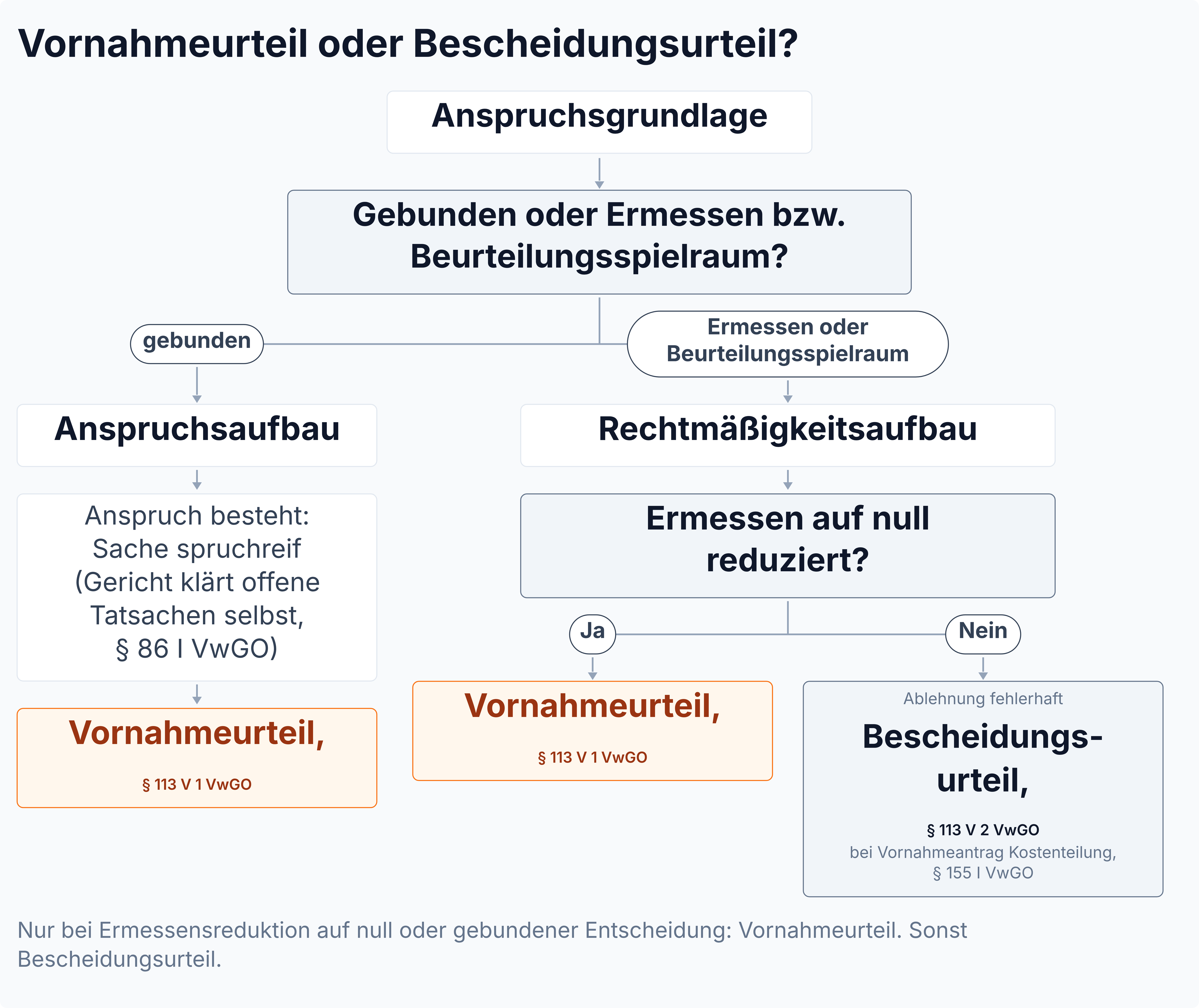 Entscheidungsbaum: Bei gebundener Entscheidung führt der Anspruchsaufbau zum Vornahmeurteil, bei Ermessen der Rechtmäßigkeitsaufbau nur bei Ermessensreduktion auf null zum Vornahmeurteil, sonst zum Bescheidungsurteil