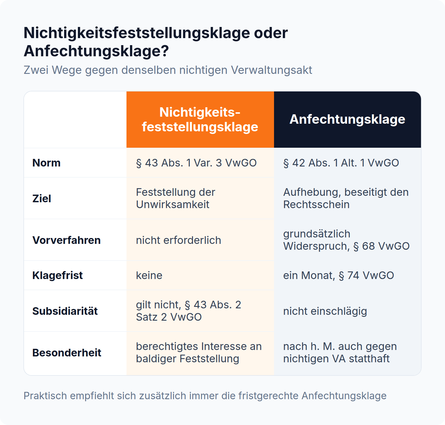 Spaltenvergleich: Nichtigkeitsfeststellungsklage nach § 43 Abs. 1 VwGO ohne Vorverfahren und Frist, Anfechtungsklage nach § 42 Abs. 1 VwGO mit Widerspruch und Monatsfrist.