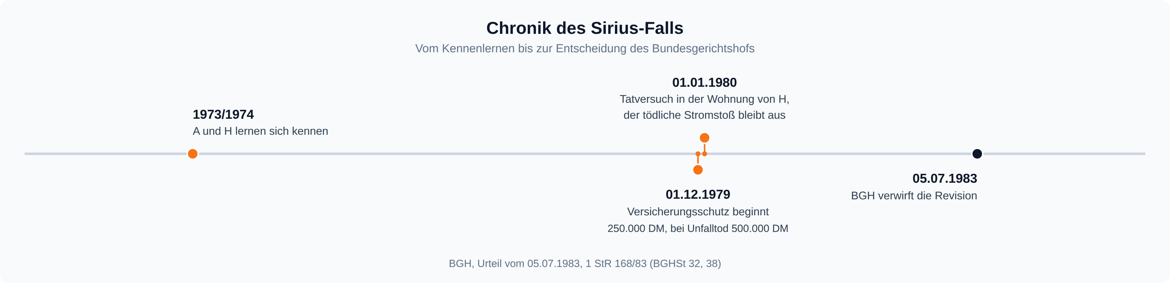 Zeitstrahl zum Sirius-Fall: Kennenlernen 1973/1974, Versicherungsschutz über 250.000 DM ab 01.12.1979, Tatversuch am 01.01.1980, BGH-Urteil am 05.07.1983