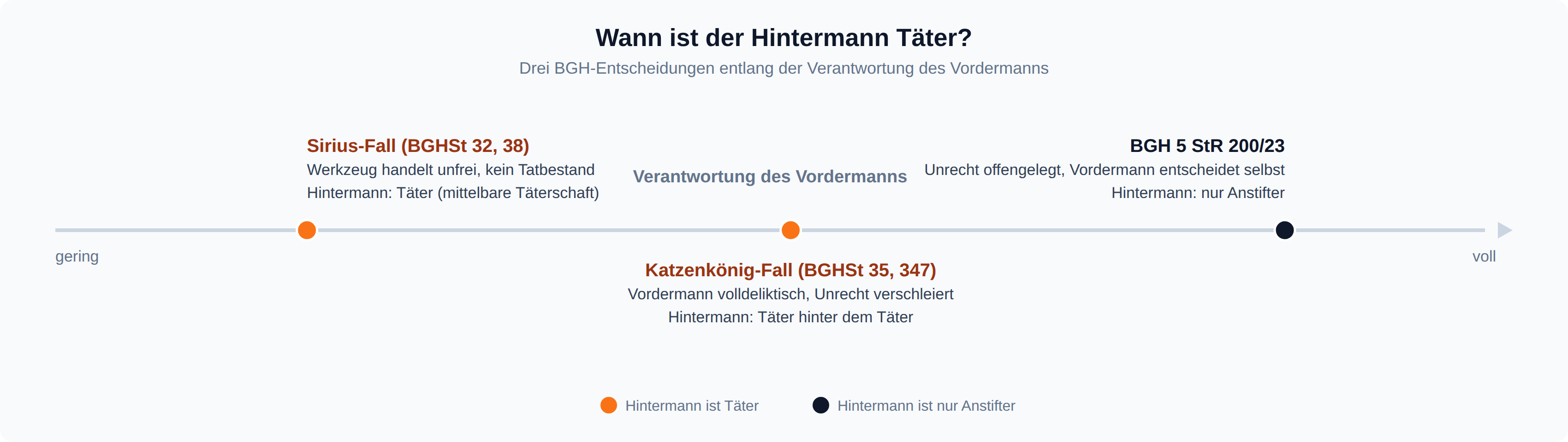 Skala: Beim unfreien Werkzeug im Sirius-Fall und beim volldeliktischen Vordermann im Katzenkönig-Fall ist der Hintermann Täter, bei offengelegtem Unrecht nach BGH 5 StR 200/23 nur Anstifter