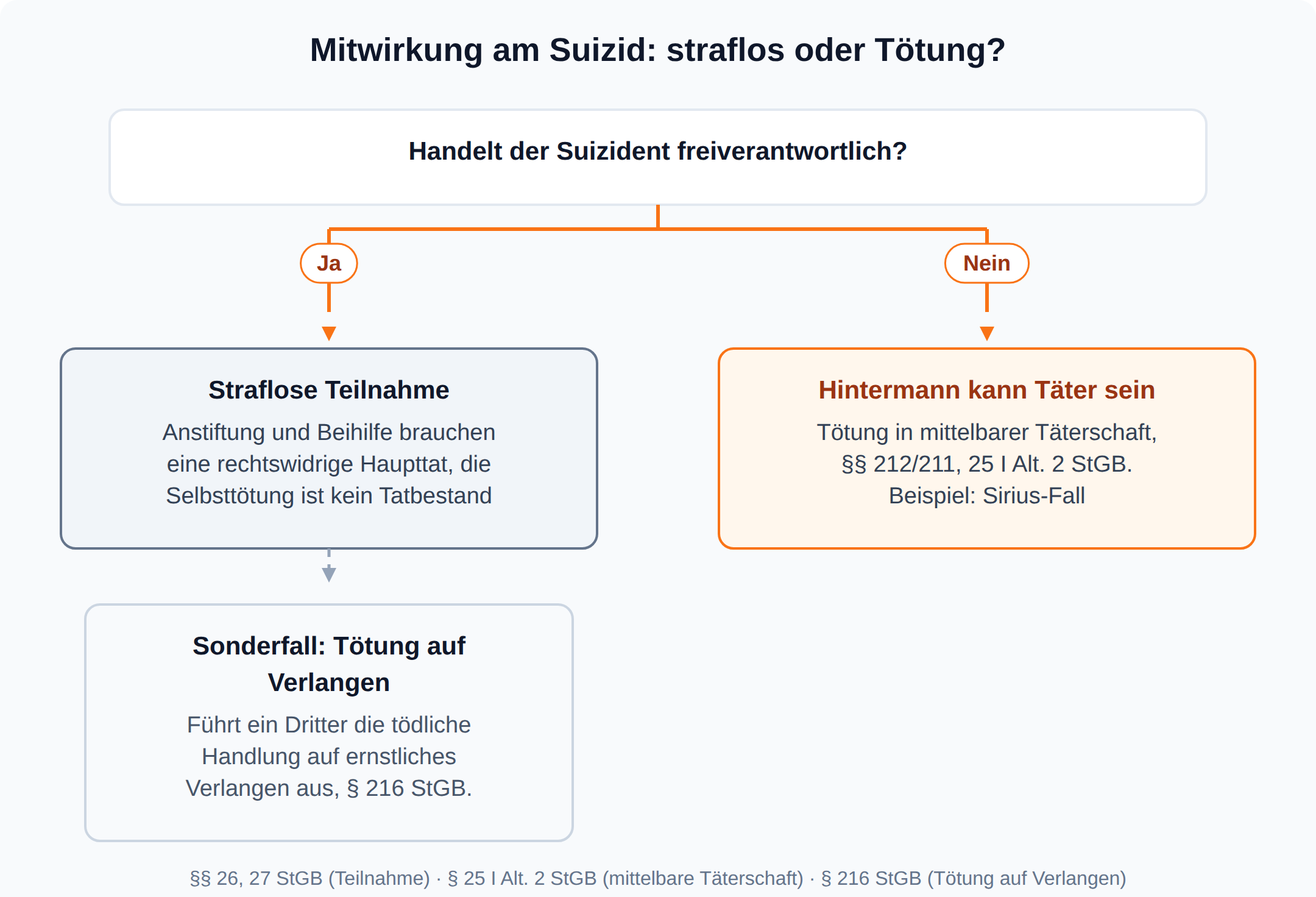 Entscheidungsbaum: Handelt der Suizident freiverantwortlich, bleibt die Teilnahme straflos, sonst kann der Hintermann Täter einer Tötung in mittelbarer Täterschaft sein