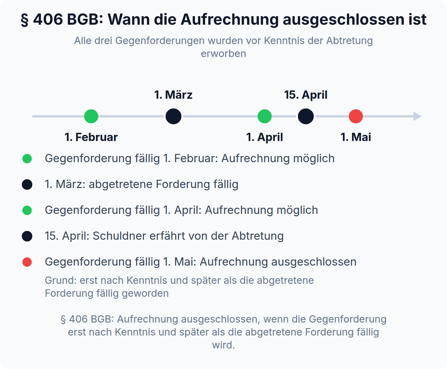 Zeitstrahl: Von drei vor Kenntnis erworbenen Gegenforderungen ist nur die am 1. Mai fällige nicht aufrechenbar, weil sie erst nach Kenntnis der Abtretung und später als die abgetretene Forderung fällig wird