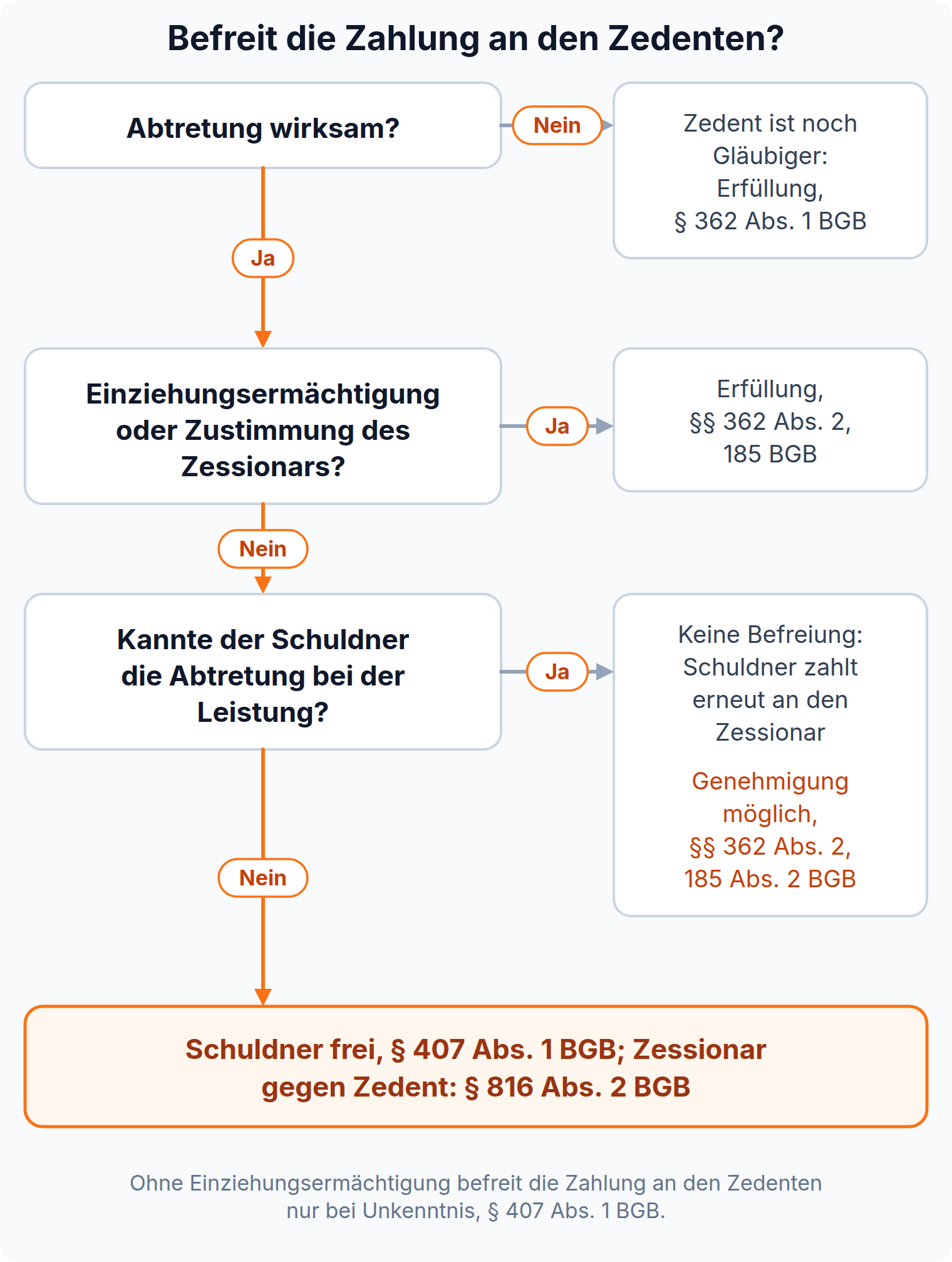 Entscheidungsbaum: Ob die Zahlung an den Zedenten befreit, hängt von wirksamer Abtretung, Einziehungsermächtigung und der Kenntnis des Schuldners ab
