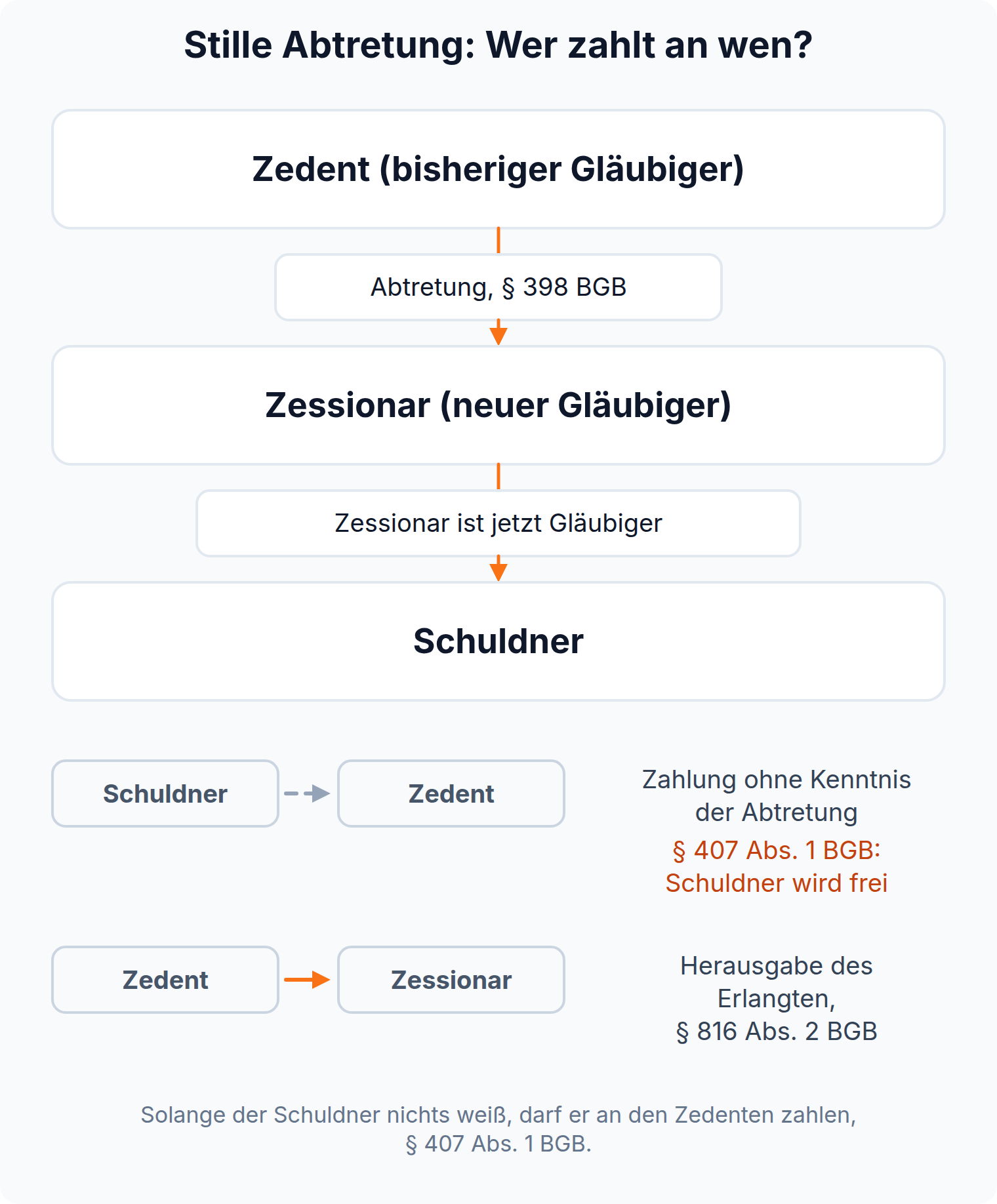 Beziehungsdreieck: Zedent tritt die Forderung an den Zessionar ab, der Schuldner zahlt ohne Kenntnis weiter an den Zedenten und wird nach § 407 Abs. 1 BGB frei; der Zedent muss das Erlangte nach § 816 Abs. 2 BGB herausgeben