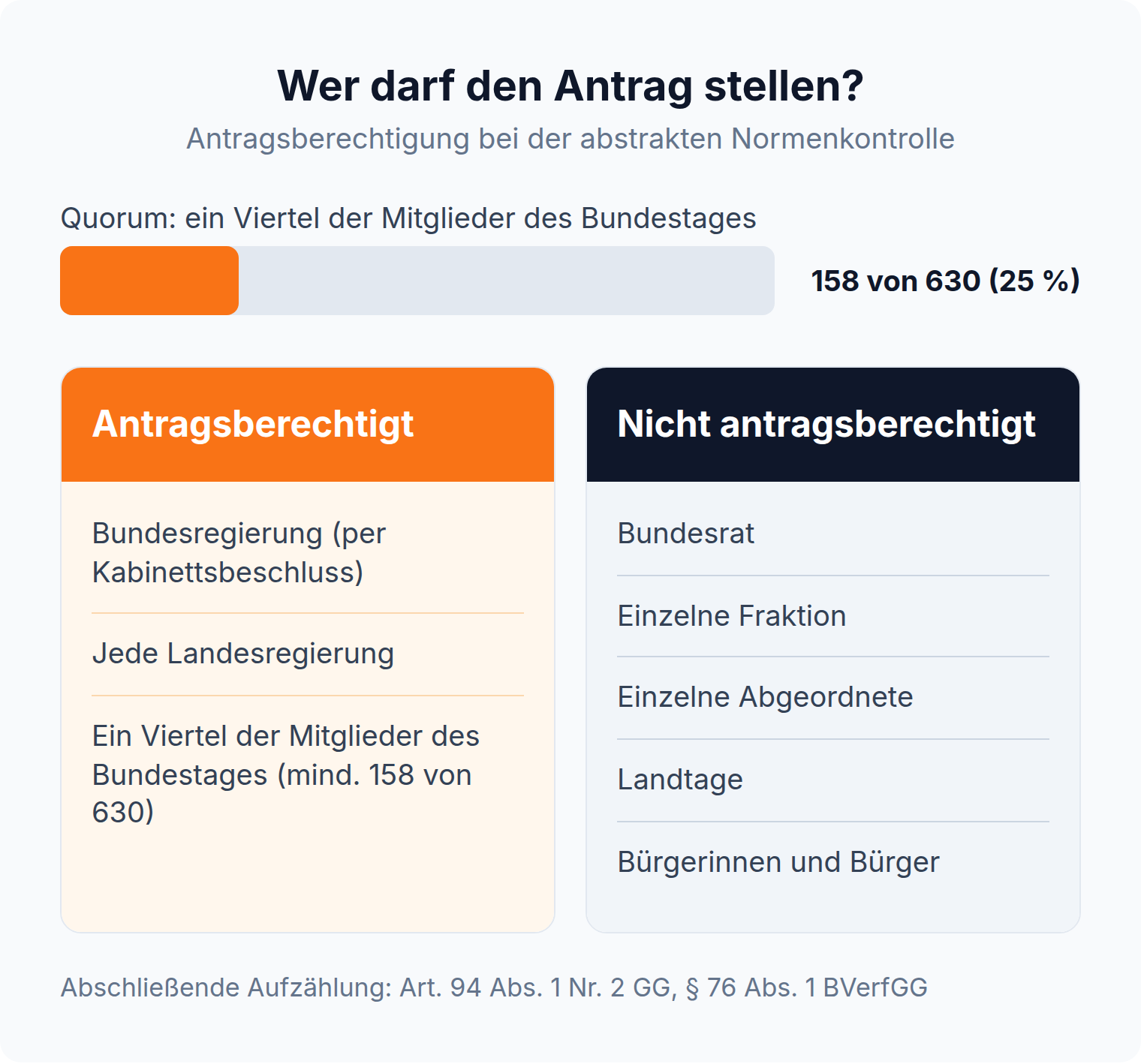 Antragsberechtigt sind Bundesregierung, jede Landesregierung und ein Viertel der Mitglieder des Bundestages, also mindestens 158 von 630; nicht antragsberechtigt sind Bundesrat, Fraktionen, einzelne Abgeordnete, Landtage und Bürger