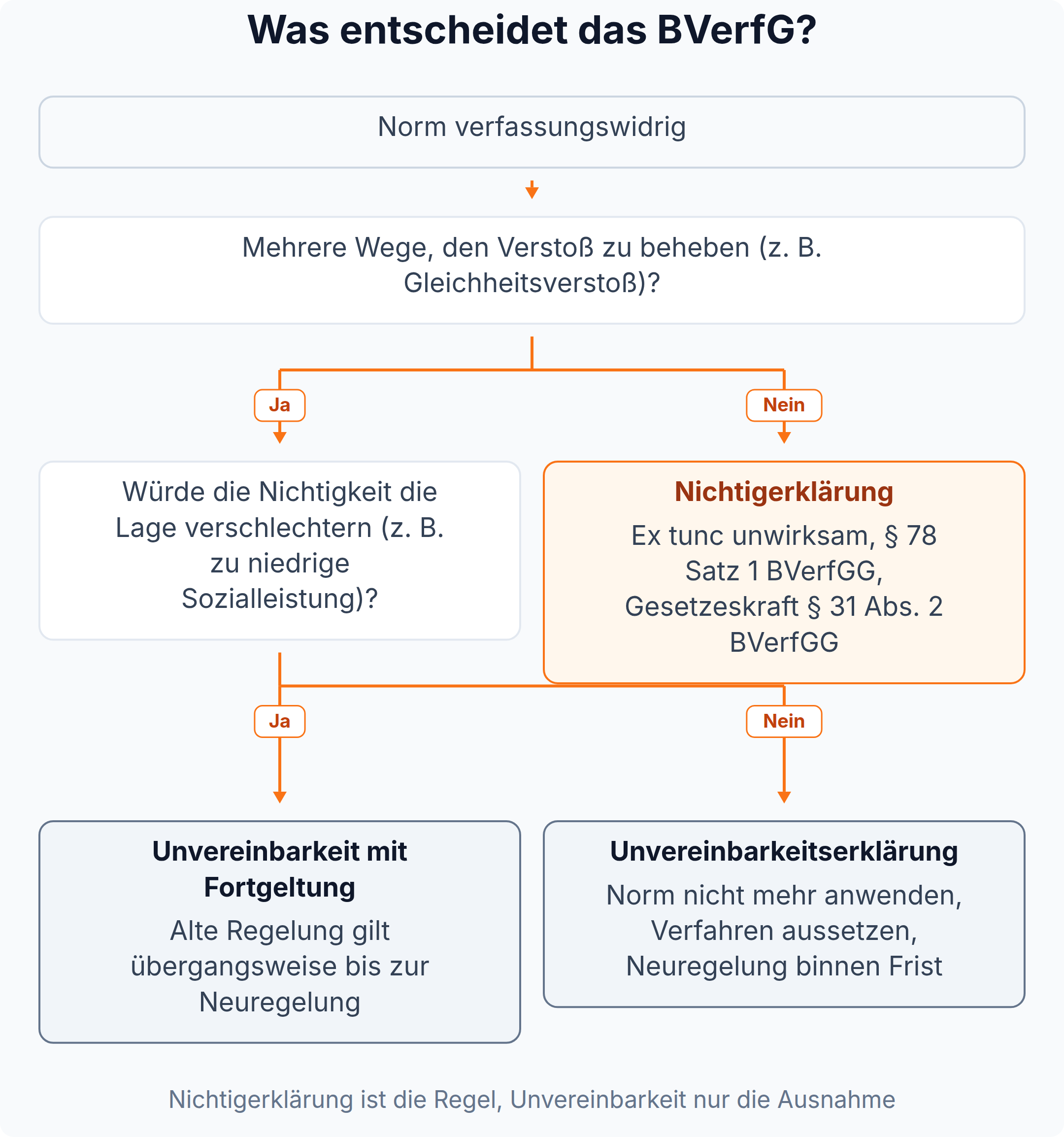 Entscheidungsbaum: Eine verfassungswidrige Norm wird nach § 78 Satz 1 BVerfGG für nichtig erklärt, bei mehreren Korrekturwegen nur für unvereinbar, bei drohender Verschlechterung für unvereinbar mit befristeter Fortgeltung