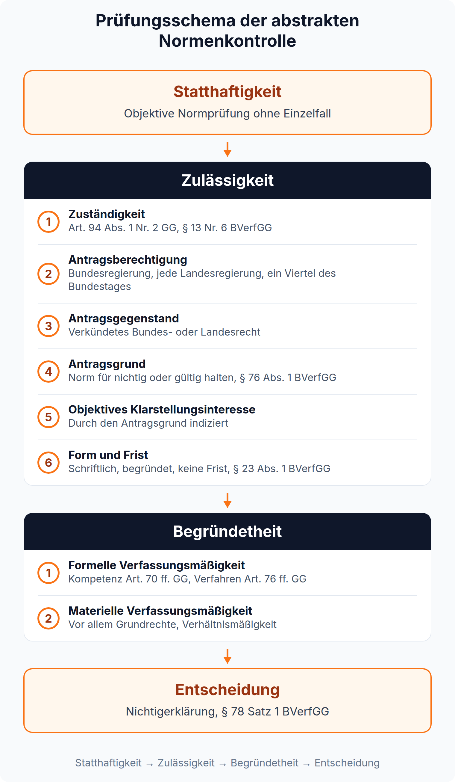 Prüfungsschema der abstrakten Normenkontrolle: Statthaftigkeit, sechs Punkte der Zulässigkeit, Begründetheit mit formeller und materieller Verfassungsmäßigkeit, Nichtigerklärung nach § 78 Satz 1 BVerfGG