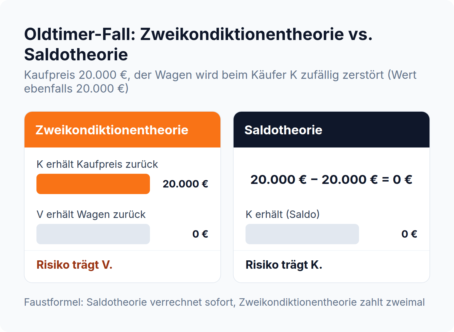 Balkenvergleich Oldtimer-Fall: nach der Zweikondiktionentheorie erhält der Käufer 20.000 Euro zurück, nach der Saldotheorie bleibt ein Saldo von 0 Euro