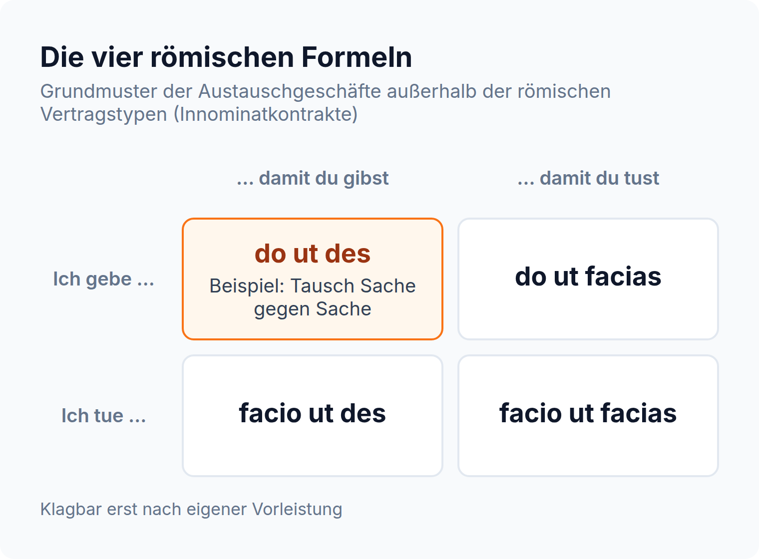 Matrix: die vier römischen Formeln do ut des, do ut facias, facio ut des und facio ut facias nach Geben und Tun geordnet