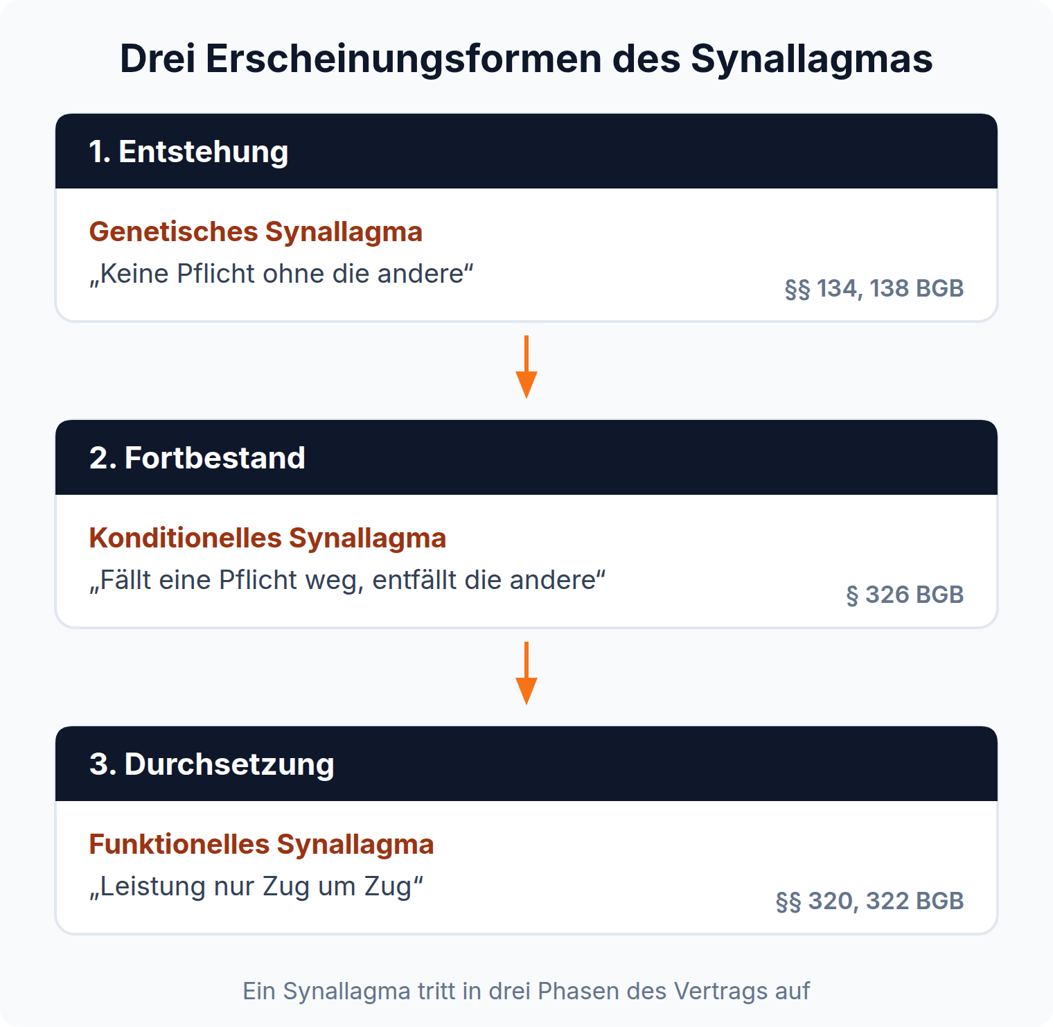 Prozessgrafik: genetisches Synallagma bei der Entstehung, konditionelles beim Fortbestand nach § 326 BGB, funktionelles bei der Durchsetzung nach §§ 320, 322 BGB