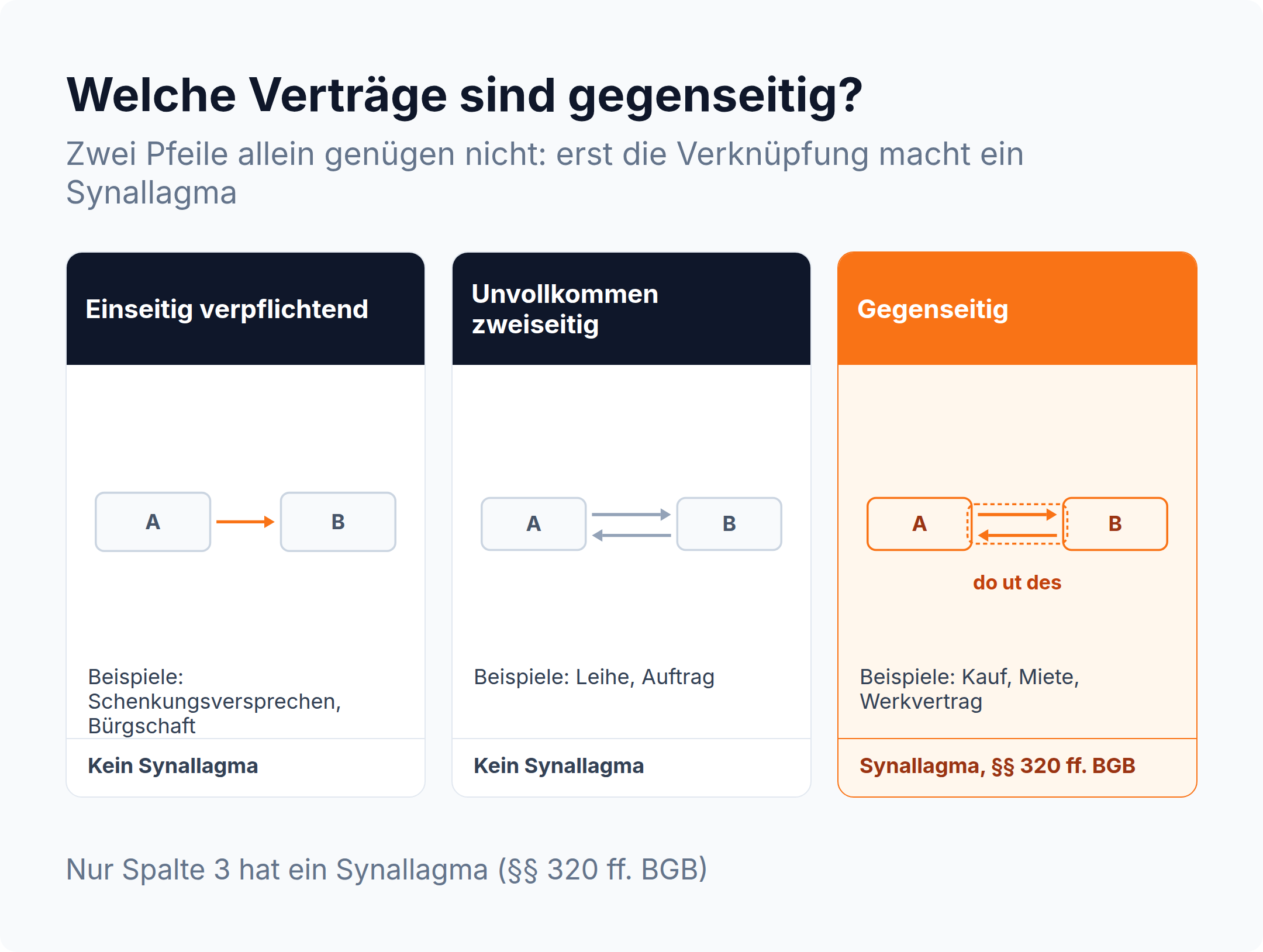 Pfeildiagramm: nur beim gegenseitigen Vertrag wie Kauf, Miete oder Werkvertrag sind die Pflichten verknüpft, bei Schenkung, Bürgschaft, Leihe und Auftrag fehlt das Synallagma