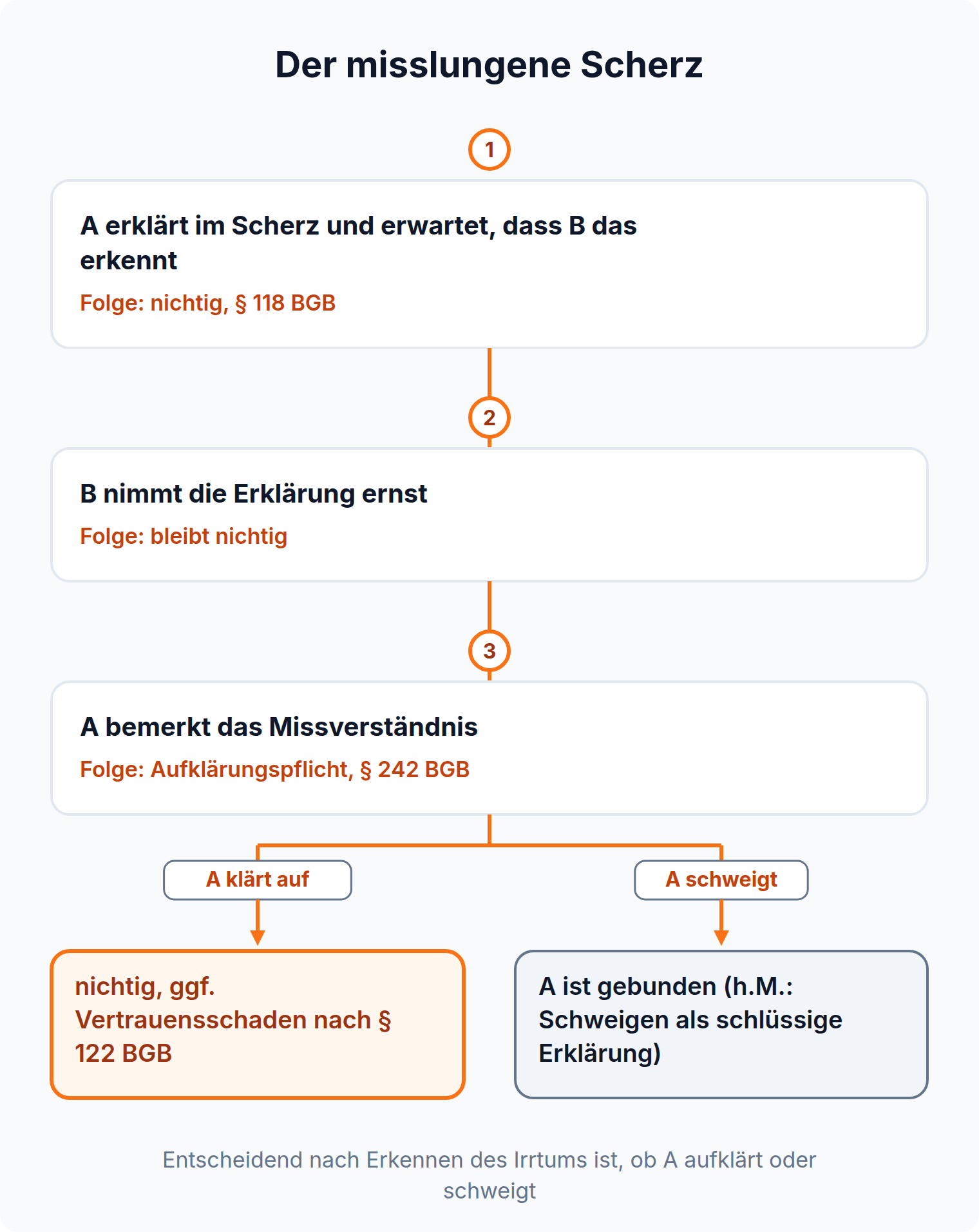 Ablauf mit Gabelung: klärt A das Missverständnis nicht auf, ist A trotz Scherzerklärung nach § 118 BGB gebunden