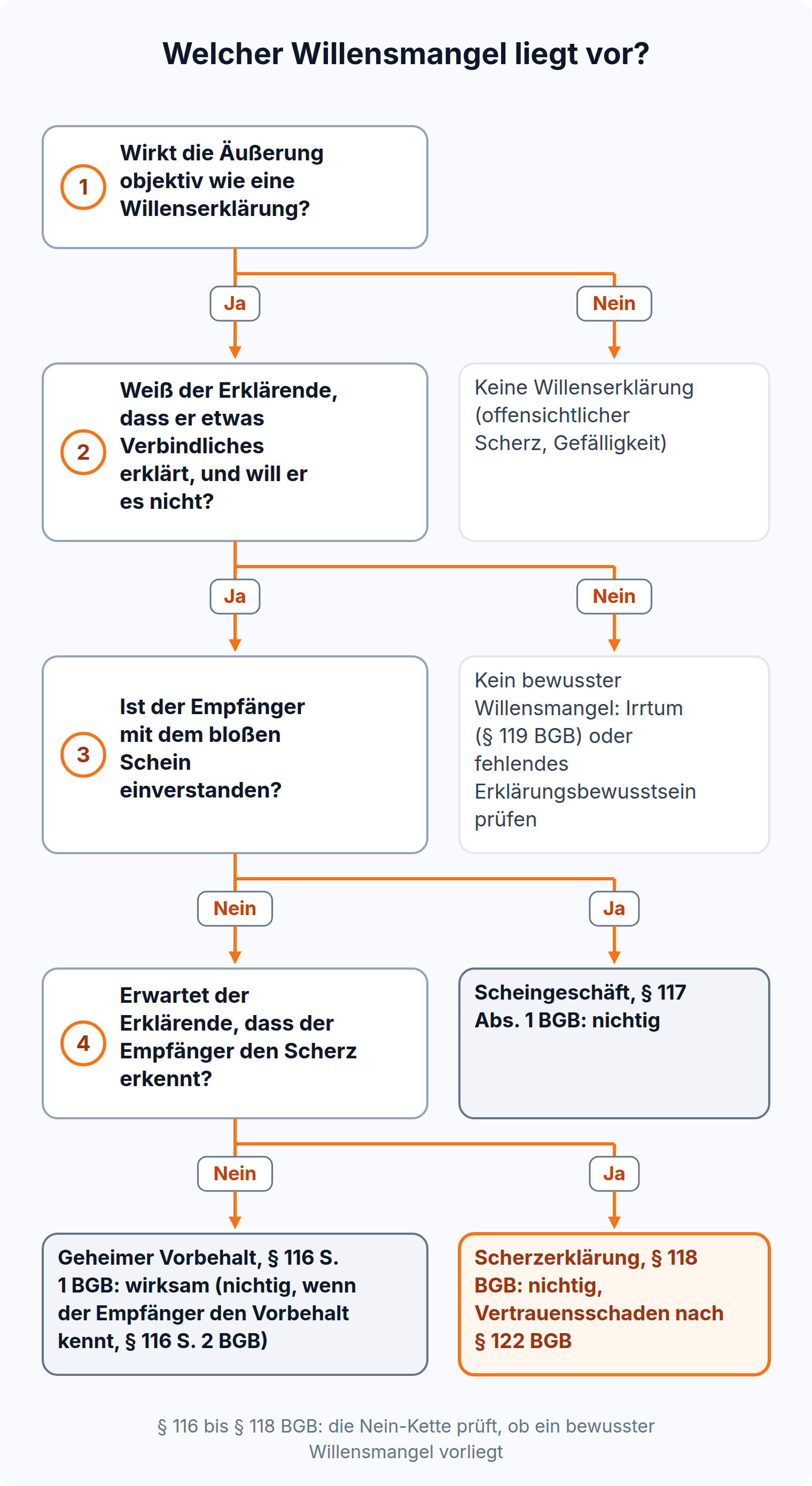 Entscheidungsbaum: vier Ja/Nein-Fragen führen zur Scherzerklärung nach § 118 BGB, die nichtig ist und einen Vertrauensschaden nach § 122 BGB auslöst
