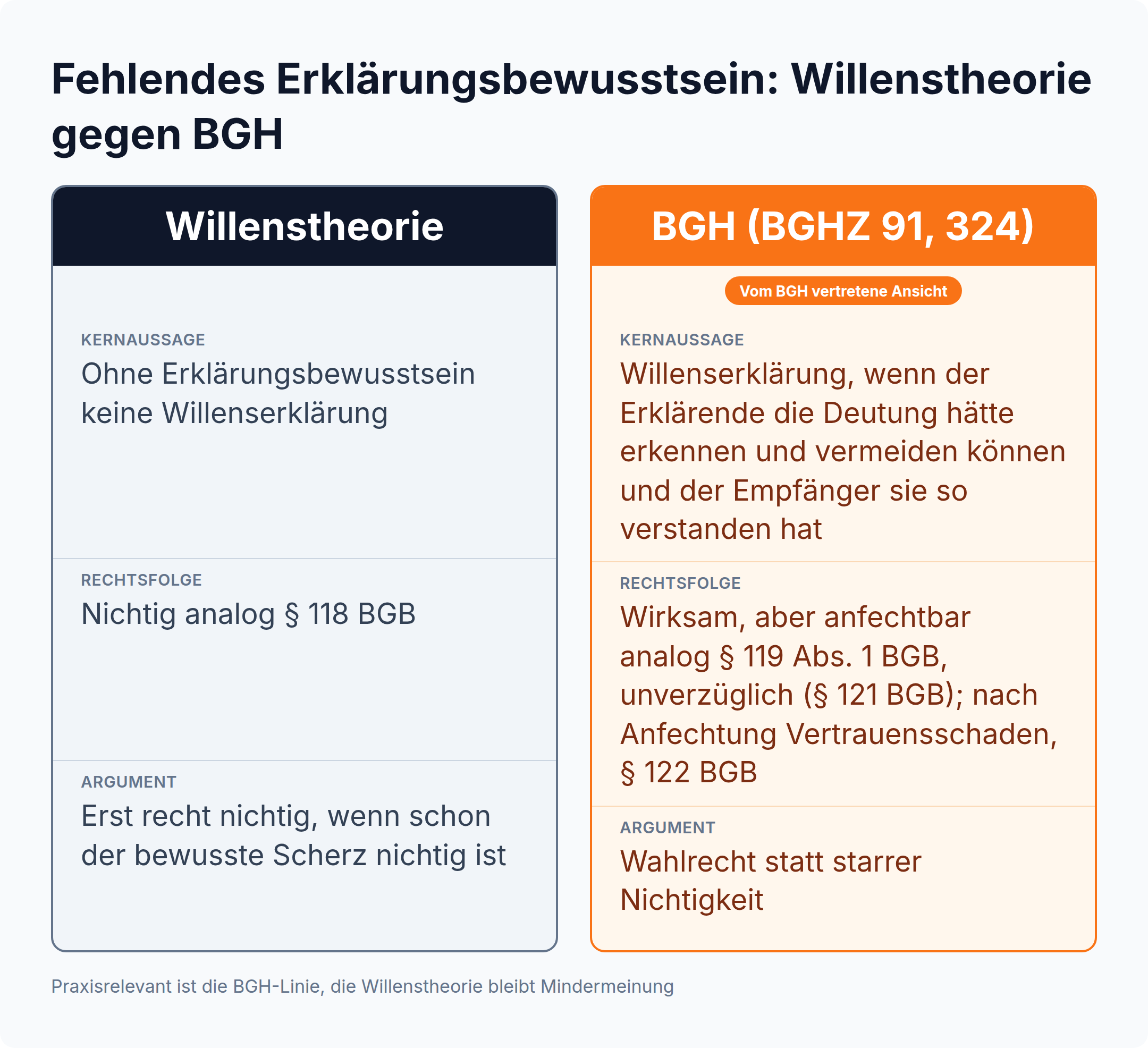 Spaltenvergleich: der BGH hält die Erklärung trotz fehlenden Erklärungsbewusstseins für wirksam, aber analog § 119 BGB anfechtbar, anders als die Willenstheorie