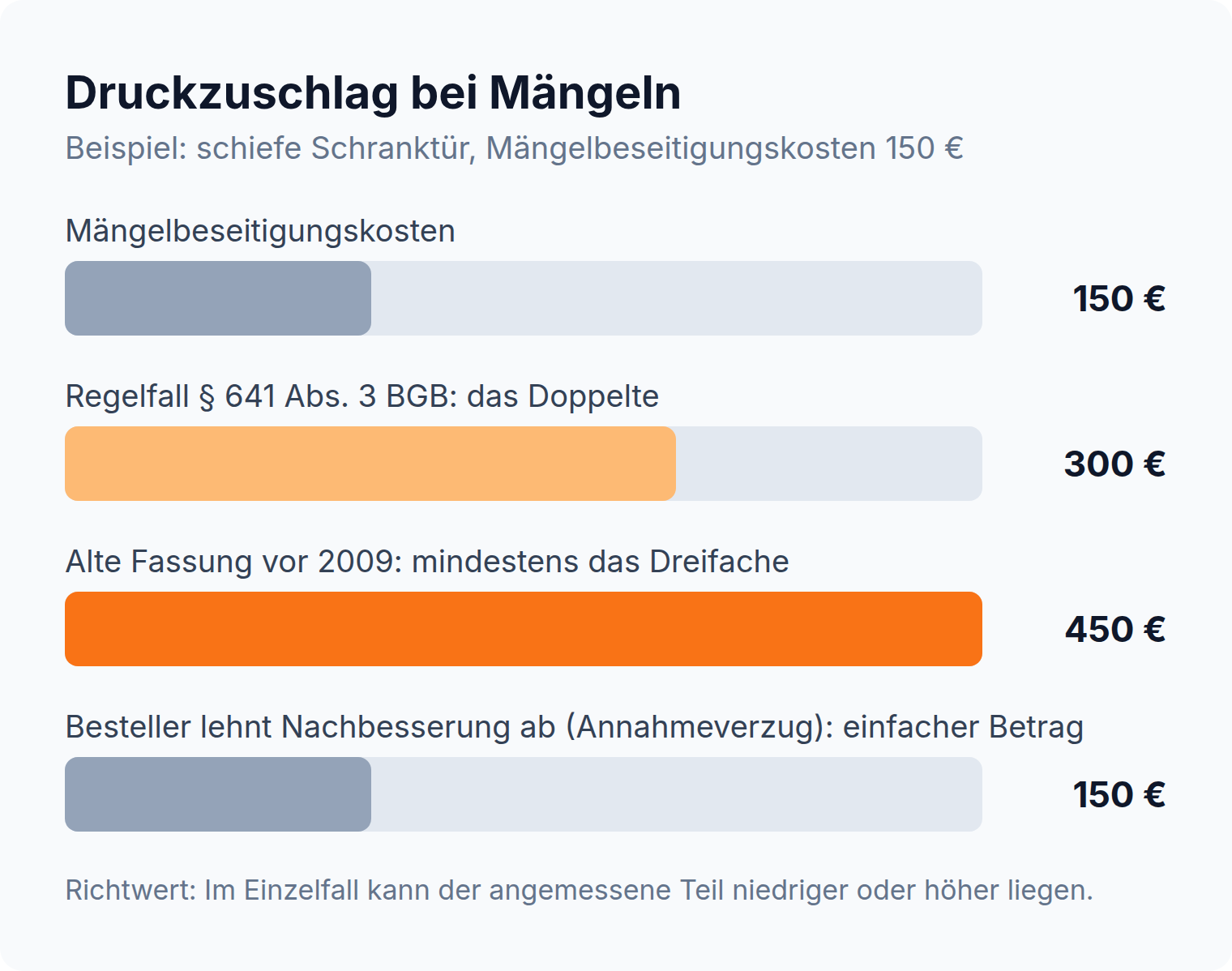 Balkendiagramm: Bei 150 Euro Mängelbeseitigungskosten darf der Besteller nach § 641 Abs. 3 BGB in der Regel 300 Euro einbehalten, nach alter Fassung mindestens 450 Euro, bei Annahmeverzug nur 150 Euro