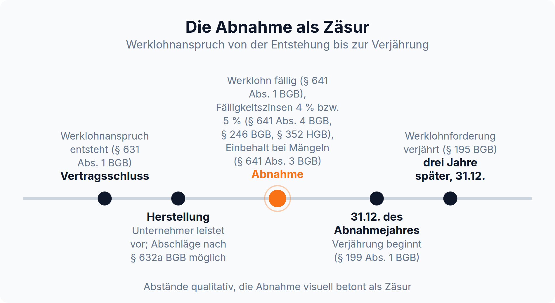 Zeitstrahl: Der Werklohnanspruch entsteht mit dem Vertragsschluss, wird mit der Abnahme fällig und verzinst, die Verjährung beginnt am 31. Dezember des Abnahmejahres und endet drei Jahre später
