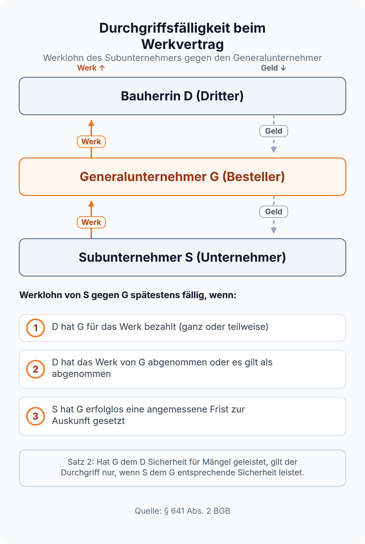 Leistungskette bei der Durchgriffsfälligkeit: Das Werk fließt vom Subunternehmer über den Generalunternehmer zur Bauherrin, der Werklohn des Subunternehmers wird spätestens fällig, wenn die Bauherrin zahlt, abnimmt oder die Auskunftsfrist erfolglos abläuft