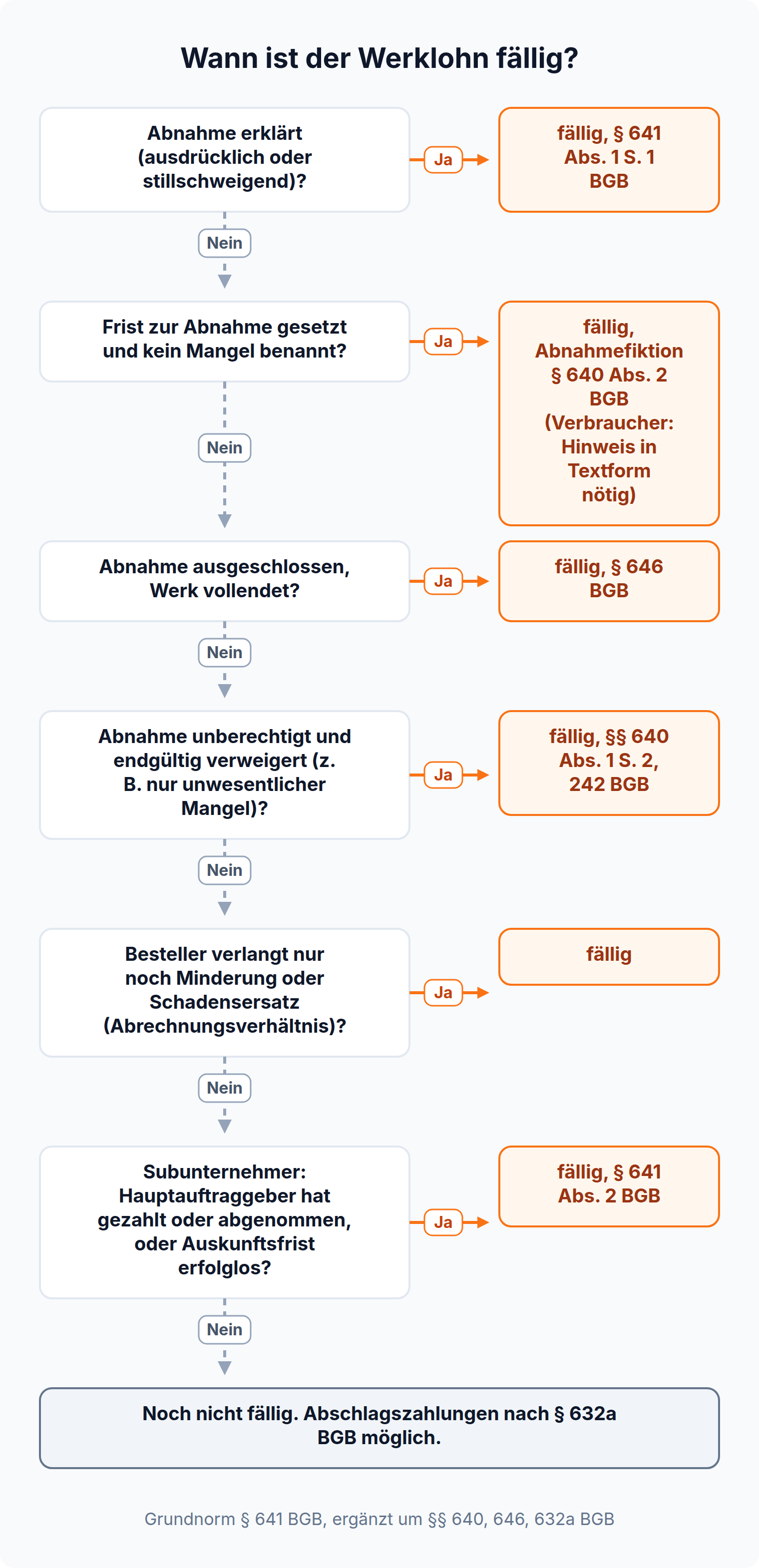 Entscheidungsbaum: Der Werklohn ist fällig bei erklärter Abnahme, Abnahmefiktion nach Fristsetzung, Vollendung bei ausgeschlossener Abnahme, unberechtigter endgültiger Verweigerung, im Abrechnungsverhältnis oder über die Durchgriffsfälligkeit