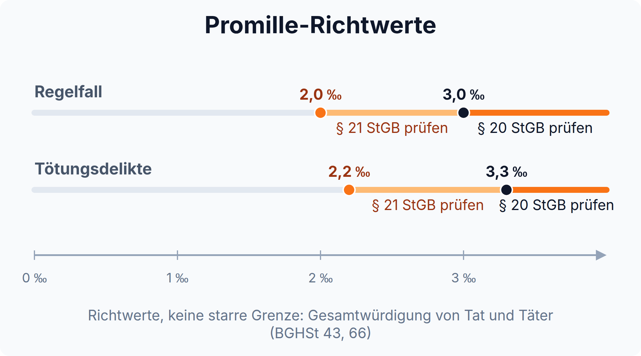 Achsendiagramm: Promille-Richtwerte, im Regelfall ab 2,0 Promille § 21 StGB und ab 3,0 Promille § 20 StGB prüfen, bei Tötungsdelikten ab 2,2 und 3,3 Promille
