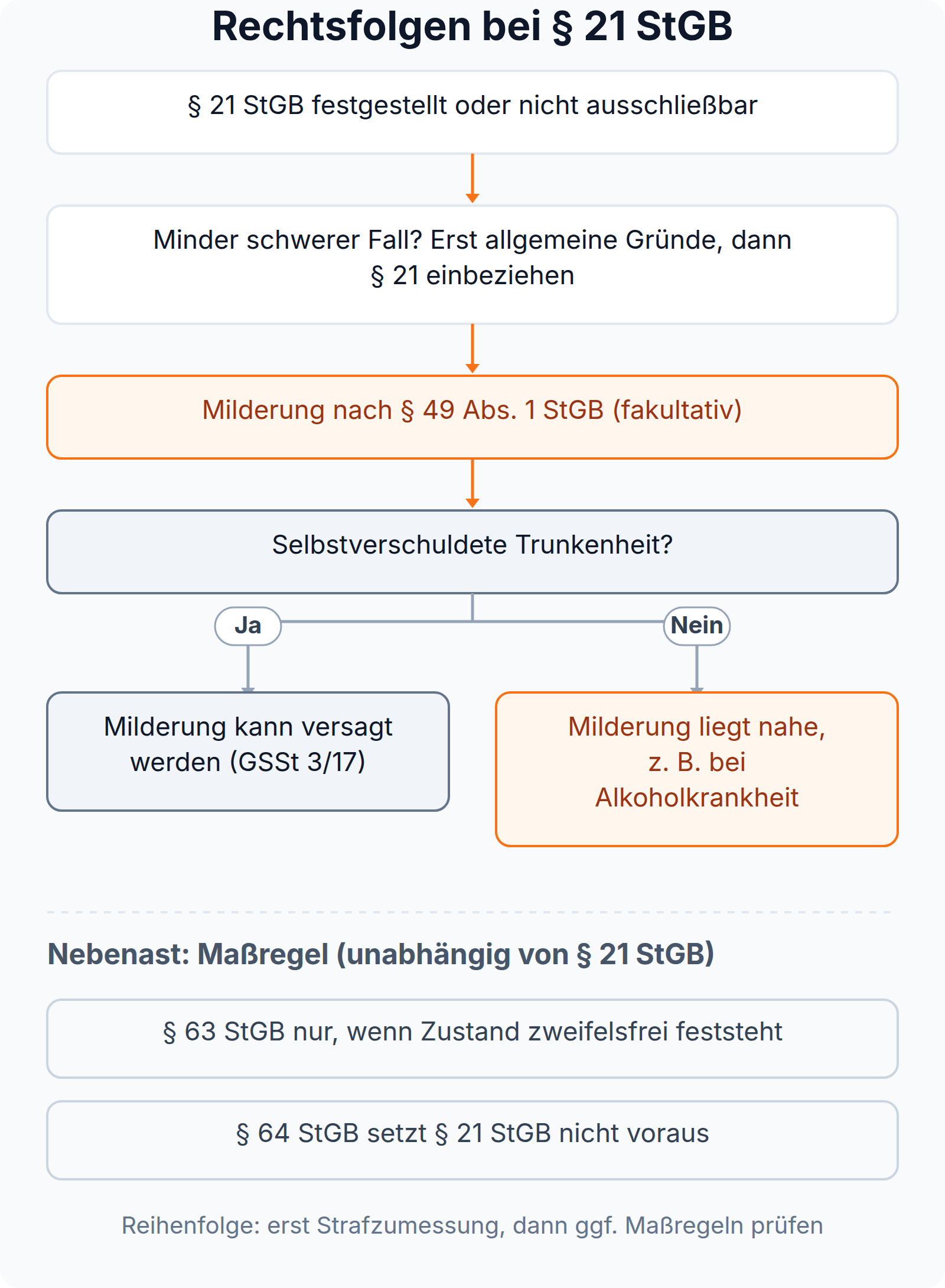 Entscheidungsbaum: Rechtsfolgen bei § 21 StGB, Milderung nach § 49 Abs. 1 StGB, Versagung bei selbstverschuldeter Trunkenheit, daneben Maßregeln nach § 63 und § 64 StGB