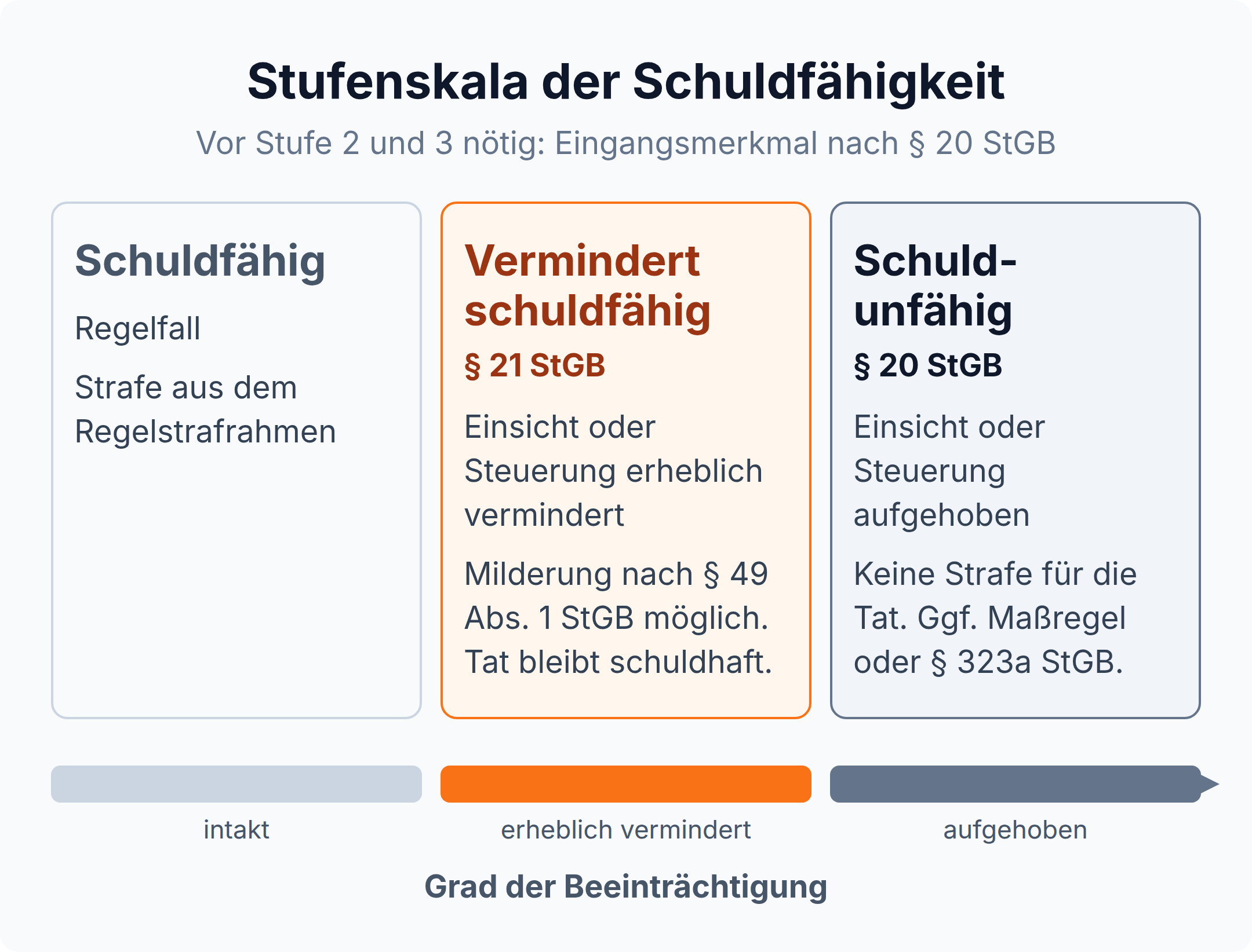 Dreispaltige Übersicht: schuldfähig, vermindert schuldfähig nach § 21 StGB und schuldunfähig nach § 20 StGB mit den Rechtsfolgen und einem Balken für den Grad der Beeinträchtigung