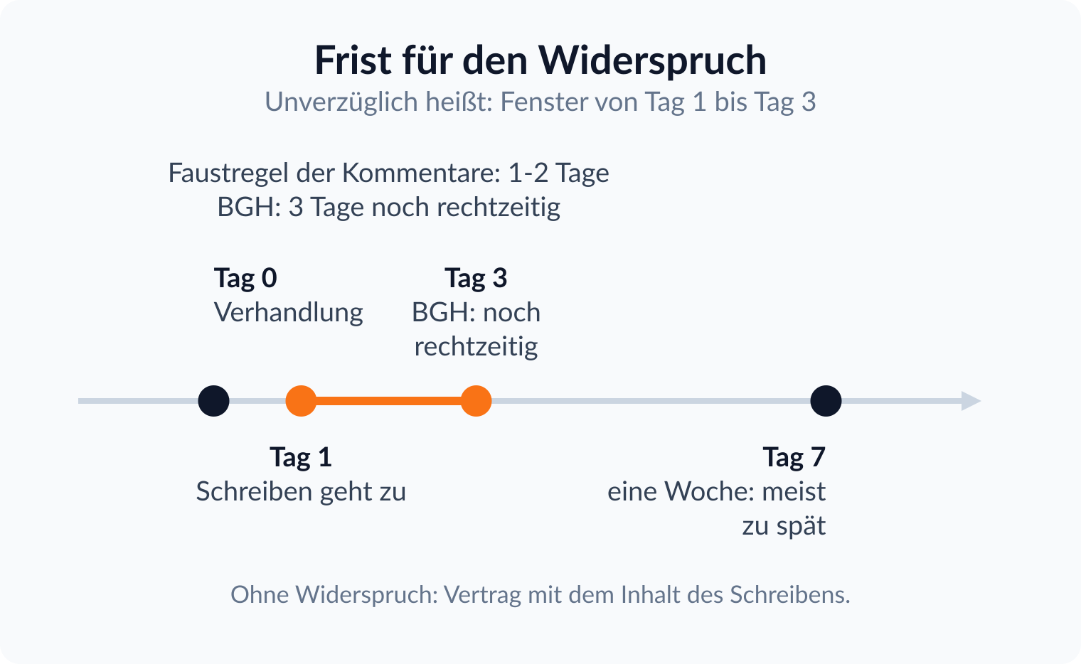 Zeitstrahl: Widerspruch gegen ein kaufmännisches Bestätigungsschreiben muss unverzüglich zugehen, ein bis zwei Tage als Faustregel, drei Tage vom BGH noch akzeptiert, eine Woche in aller Regel zu spät.